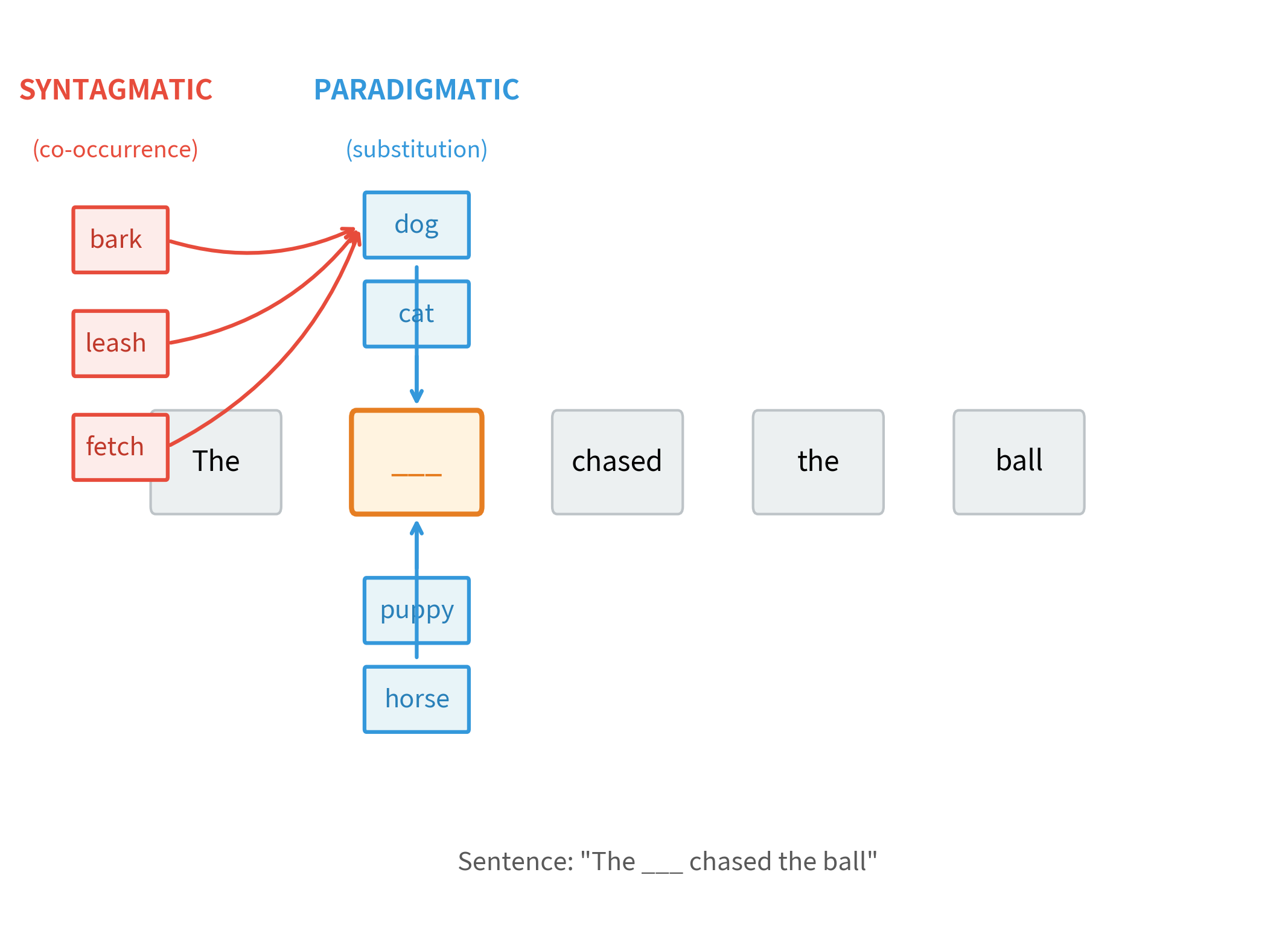 Diagram showing paradigmatic relations as vertical substitutions and syntagmatic relations as horizontal co-occurrences.