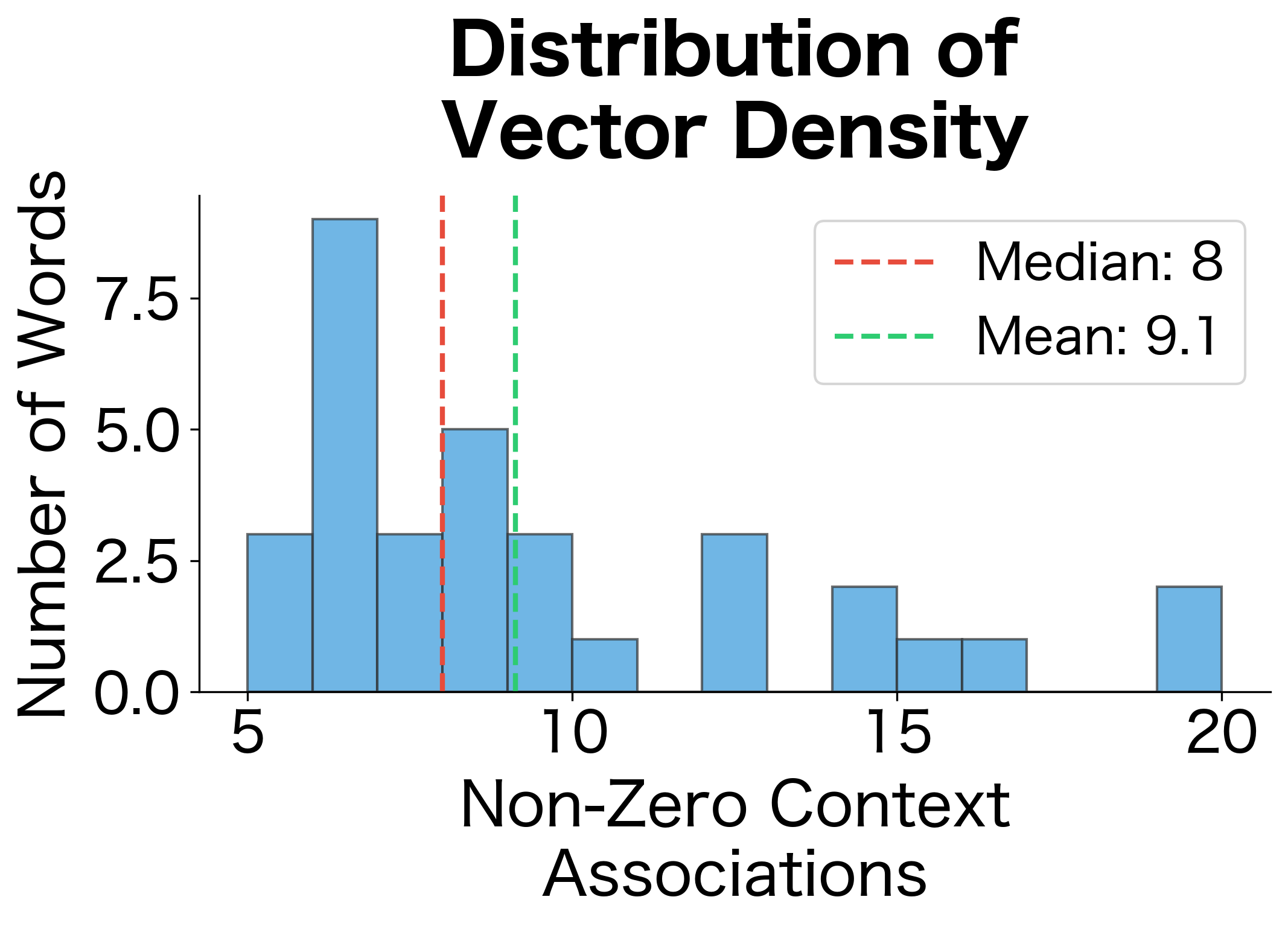 Histogram and bar chart showing the distribution of non-zero entries per word in the co-occurrence matrix.