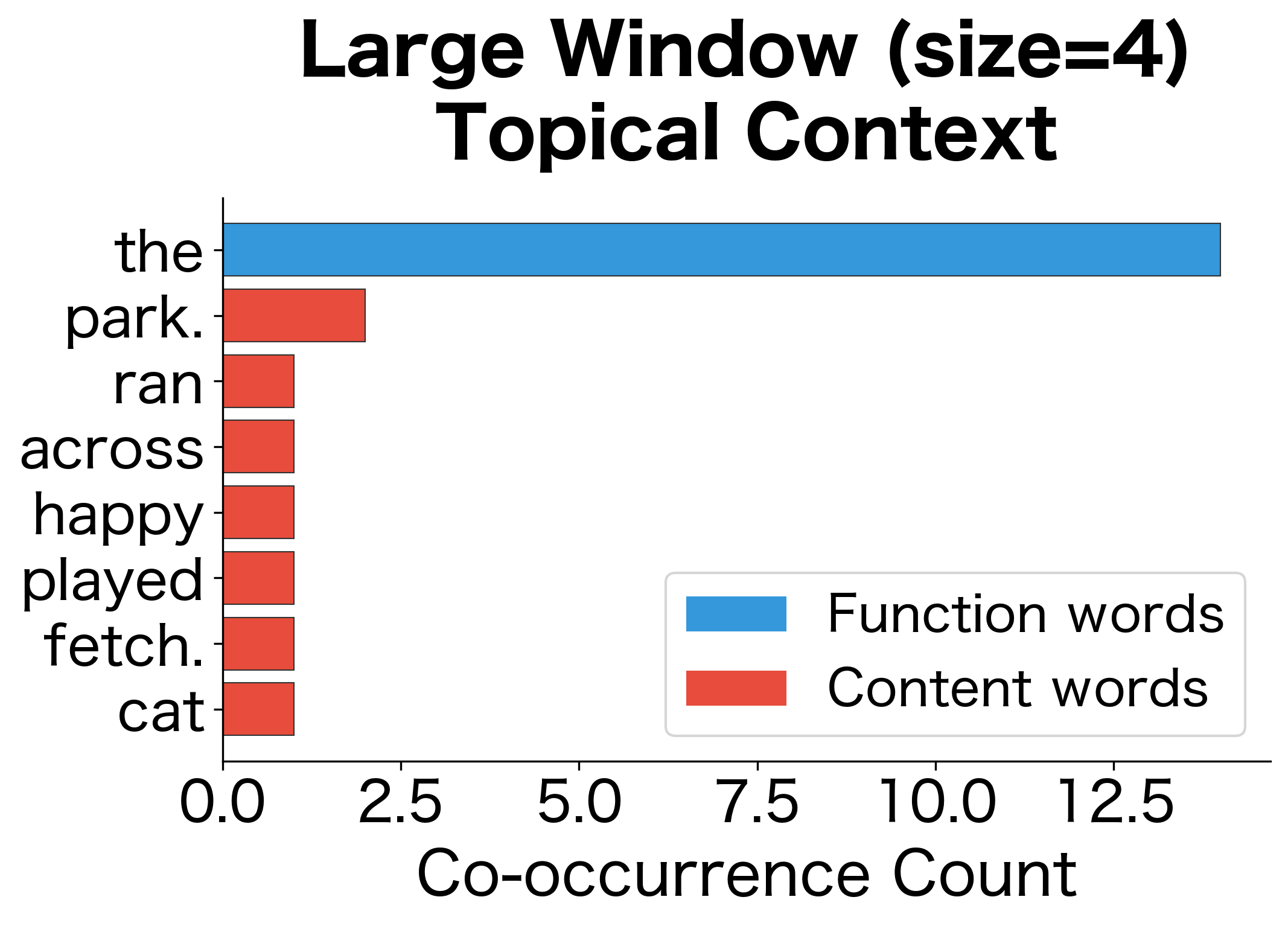 Large window (size=4) captures broader topical context. More content words appear because the window extends across phrase boundaries.