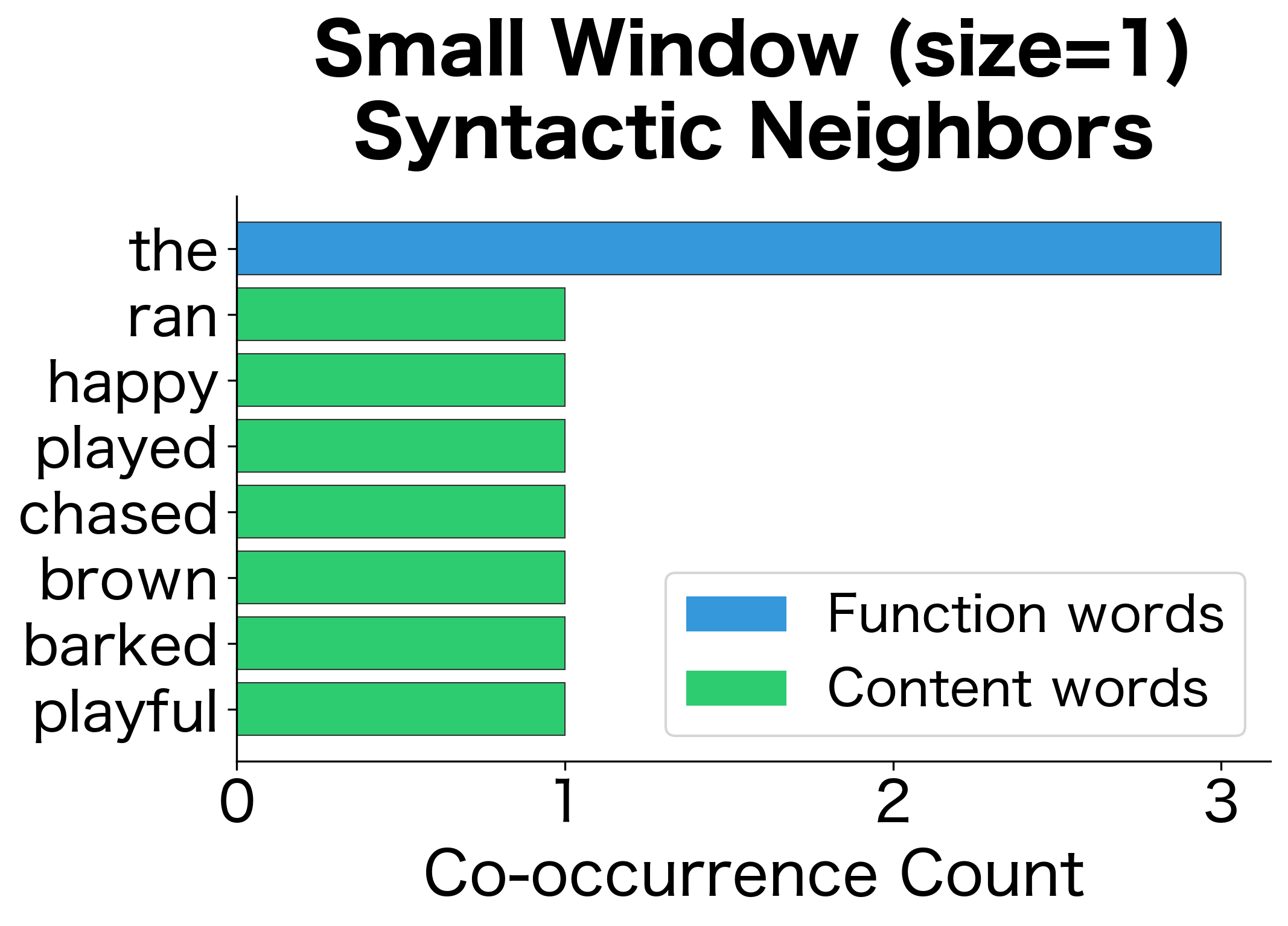 Two bar charts comparing context word frequencies for 'dog' with small and large window sizes.