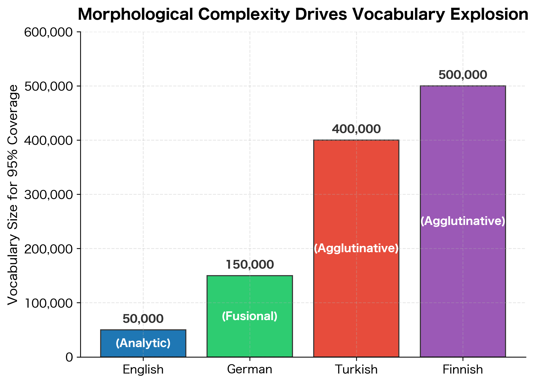 Bar chart comparing vocabulary sizes needed for 95% coverage across English, German, Turkish, and Finnish.