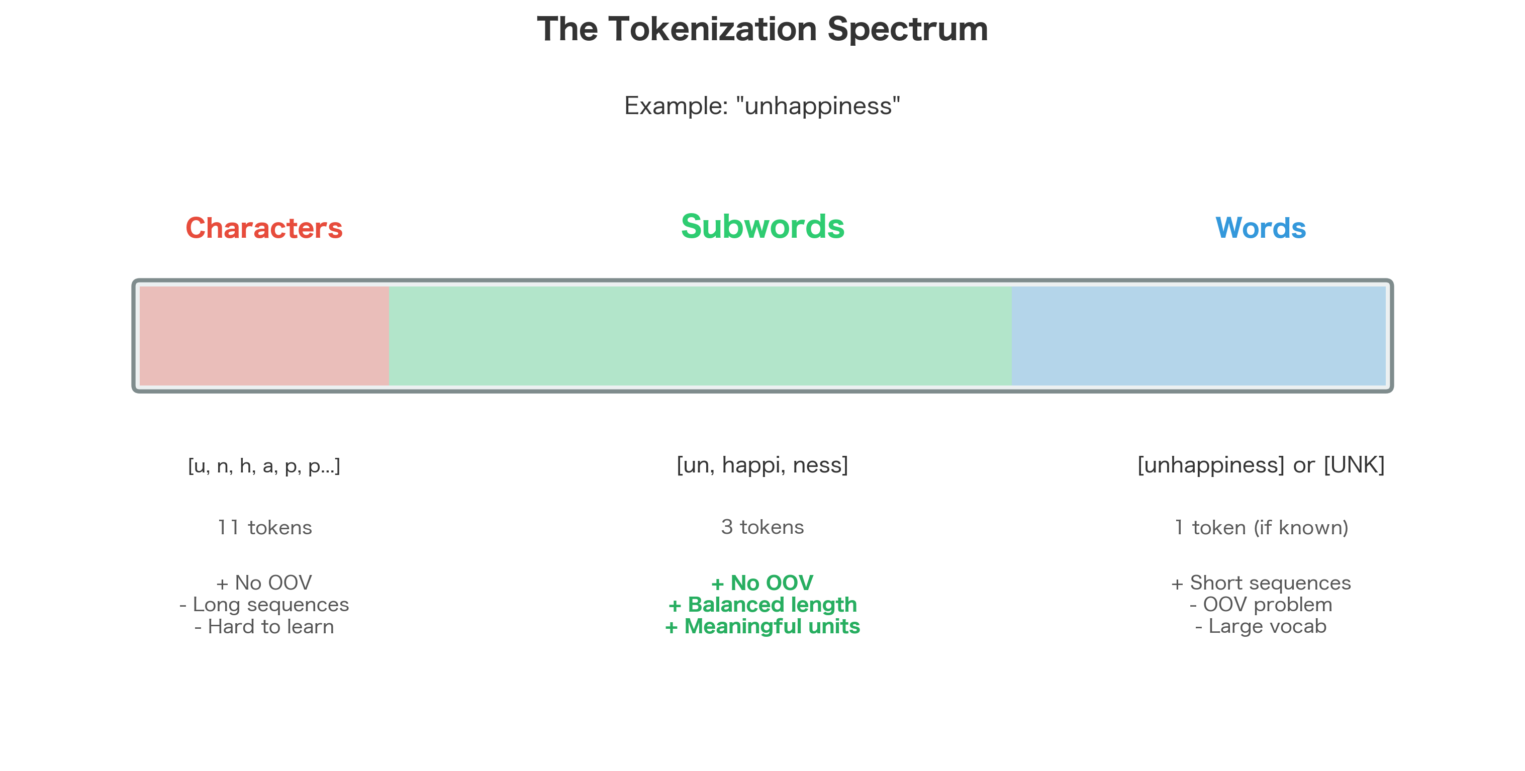 Horizontal spectrum diagram showing character, subword, and word tokenization with their tradeoffs.