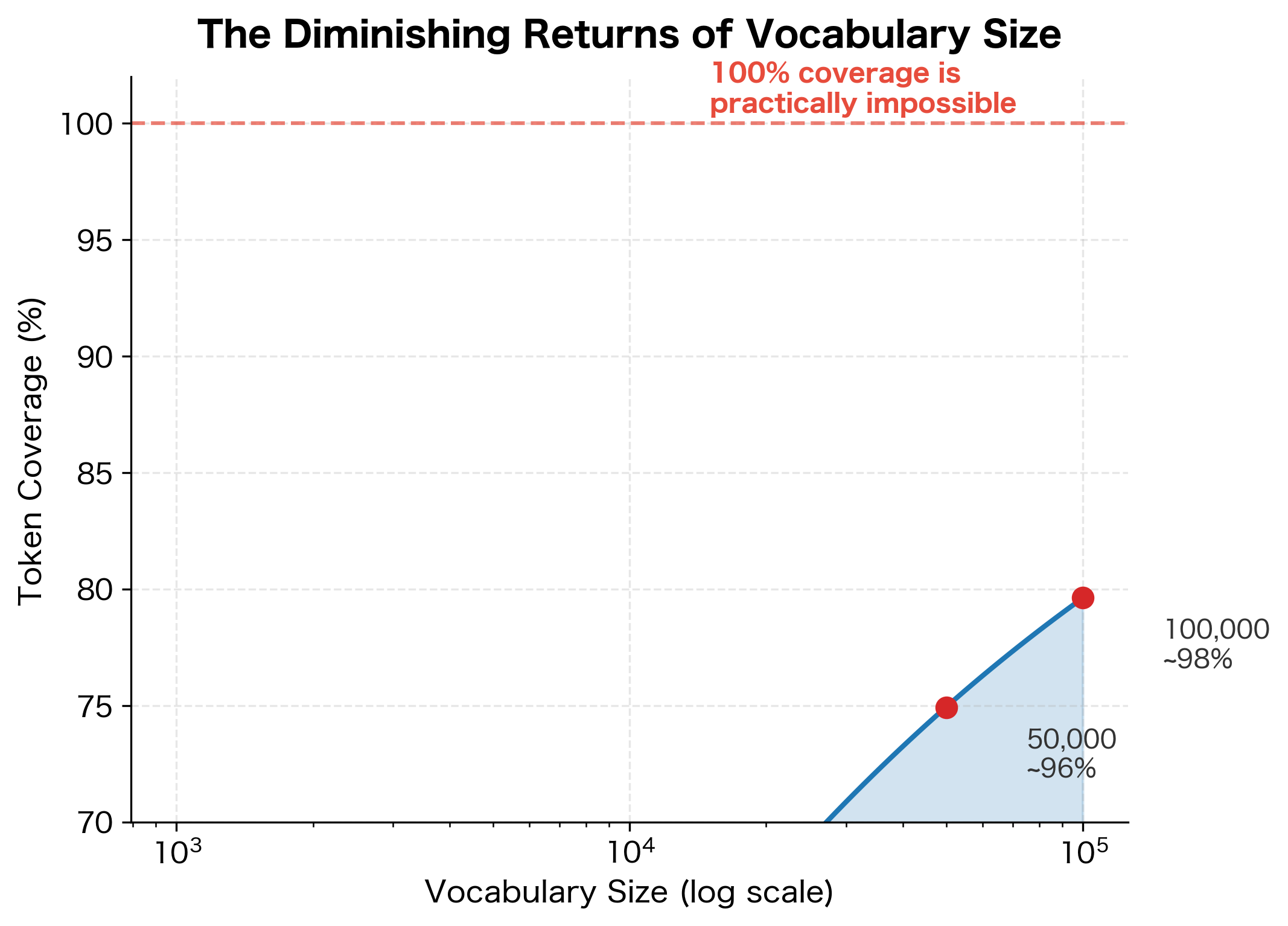 Line plot showing token coverage percentage increasing rapidly then plateauing as vocabulary size grows from 1000 to 100000.