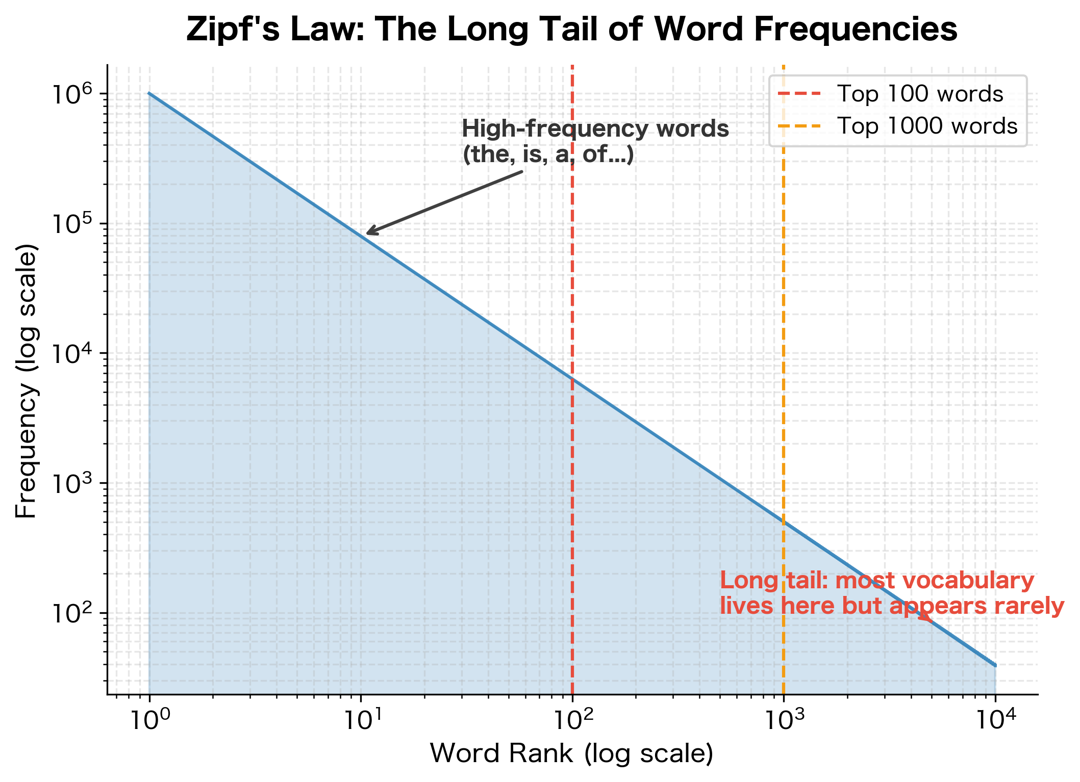 Log-log plot showing word frequency decreasing as rank increases, with annotation highlighting the long tail of rare words.