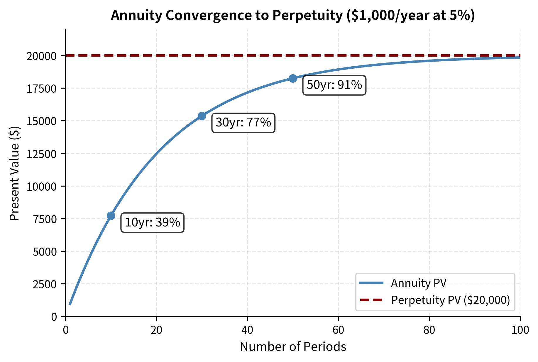 Line chart showing annuity present value approaching the horizontal perpetuity asymptote.