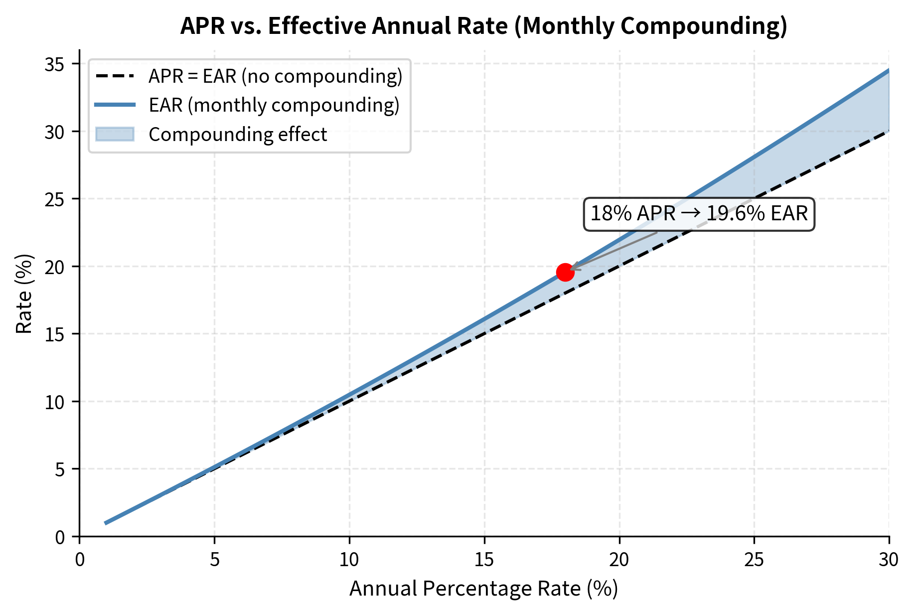 Line chart showing APR vs EAR with the gap widening at higher rates.