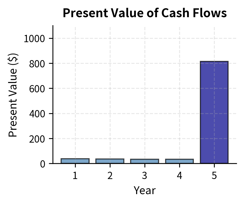 Bar chart showing present value of bond cash flows decreasing for later years.