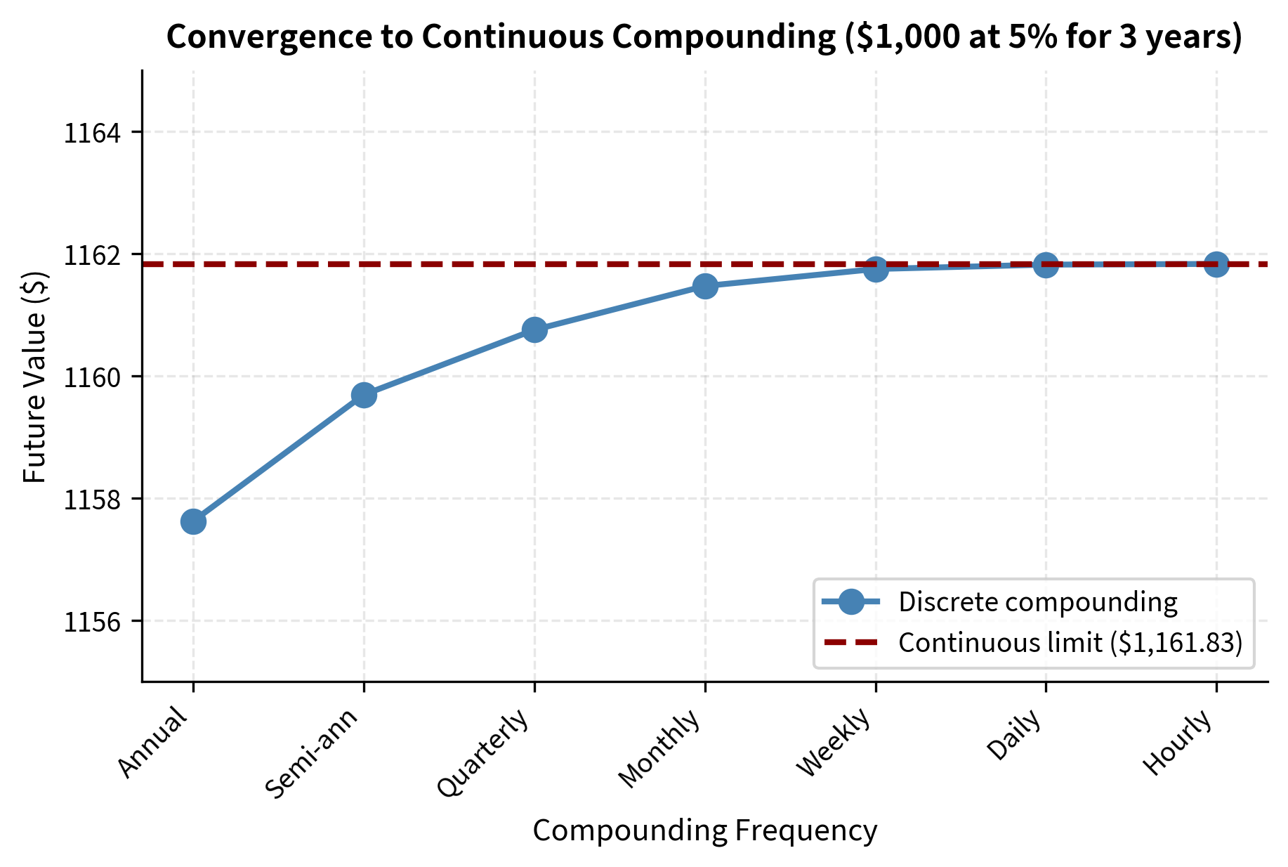 Line chart showing future value increasing with compounding frequency but converging to a horizontal asymptote.