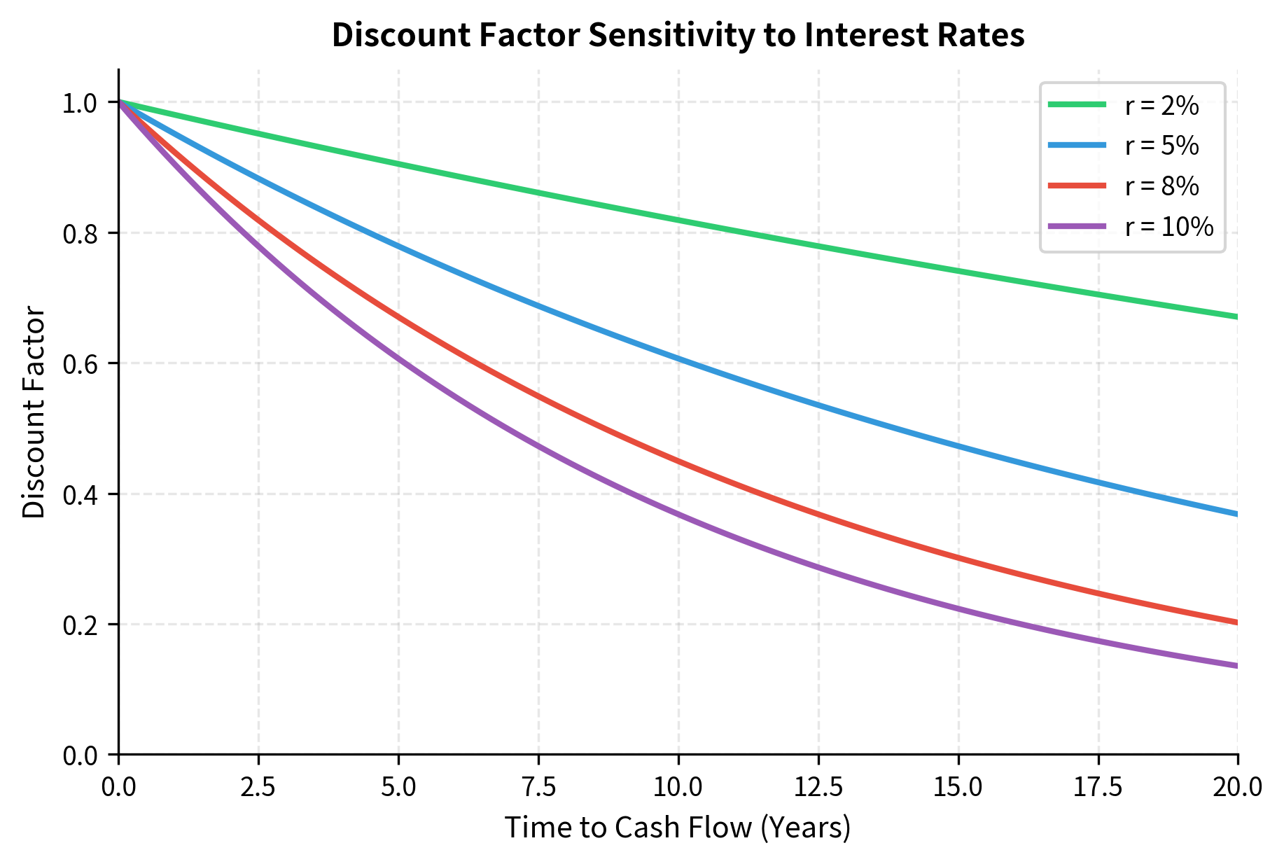 Multiple declining curves showing discount factors at different rates from 2% to 10%.