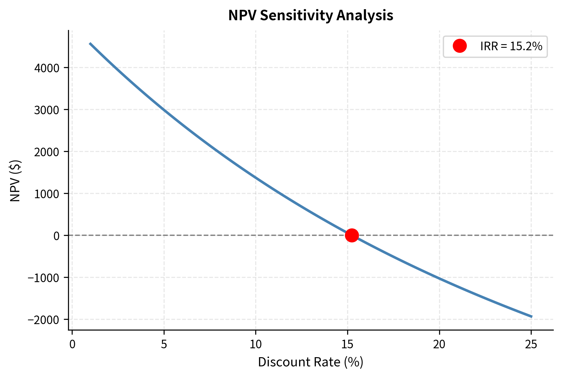 Line chart showing NPV declining from about 5000 at 0% discount rate to negative values above 15%.