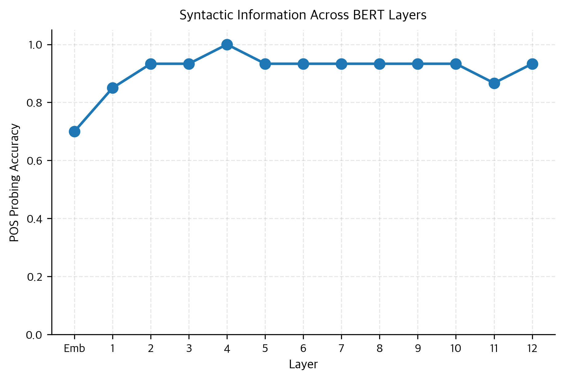 Part-of-Speech (POS) probing accuracy across 13 BERT layers (embedding + 12 transformer layers). Accuracy peaks in the middle layers (layers 3-6), indicating that syntactic information is most accessible in this region of the network, before becoming more abstract in upper layers.