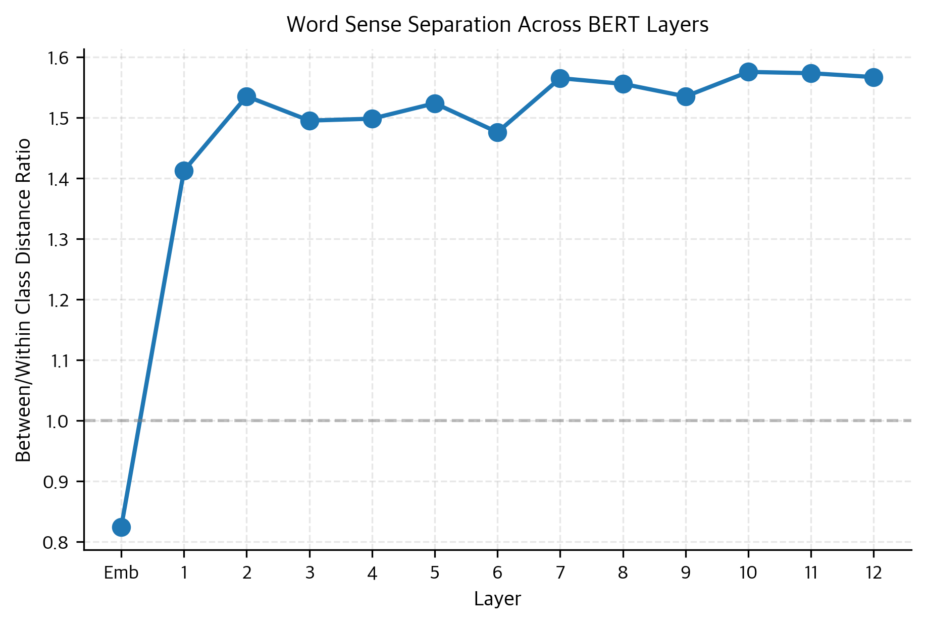 Ratio of between-class to within-class Euclidean distances for 'bank' representations across BERT layers. A ratio exceeding 1.0 indicates that context-specific clusters (financial vs. river) are more distinct than the internal variation within each sense. The steep rise in middle layers quantifies the network's increasing ability to disambiguate word senses based on syntactic and semantic context.