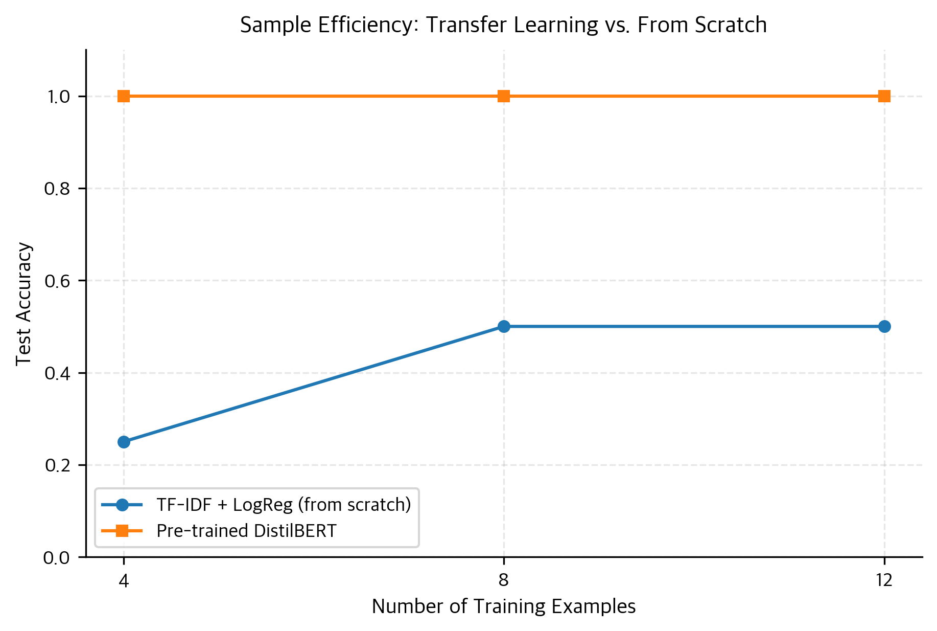 Comparison of test accuracy between a pre-trained DistilBERT model and a TF-IDF logistic regression baseline across varying training set sizes. The pre-trained model achieves perfect accuracy with as few as 4 examples, leveraging prior knowledge, whereas the model trained from scratch requires significantly more data to learn task-relevant patterns.