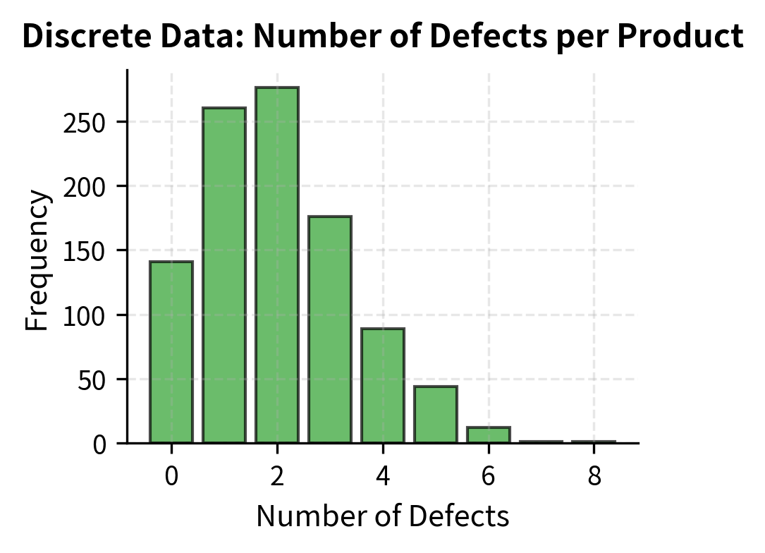 Bar chart showing discrete defect count data.