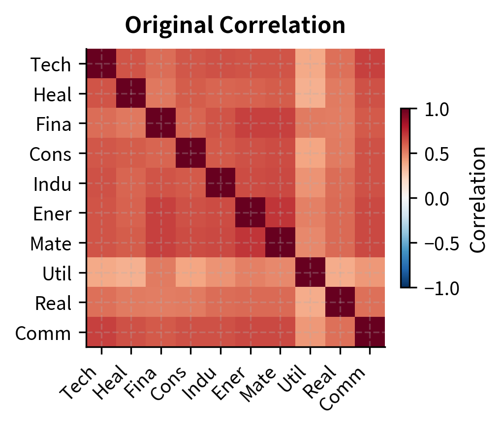 Heatmap comparison of original and factor-based correlation matrices. The factor-based matrix (right) captures the main correlation structure using only three principal components while filtering out estimation noise. The similar patterns demonstrate that the essential correlation structure is preserved.