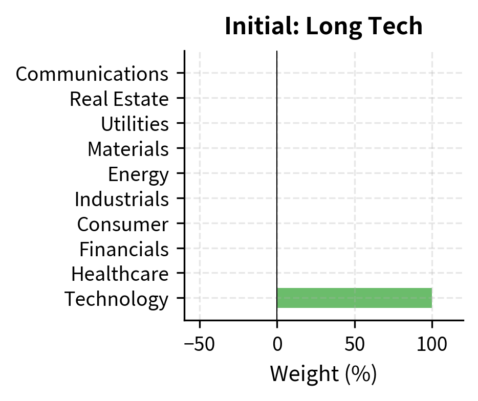 Comparison of initial and hedged portfolio weights. The initial portfolio is a pure long position in Technology. The hedged portfolio adds short positions in other sectors to neutralize market (PC1) exposure, resulting in a market-neutral bet on Technology's relative performance.