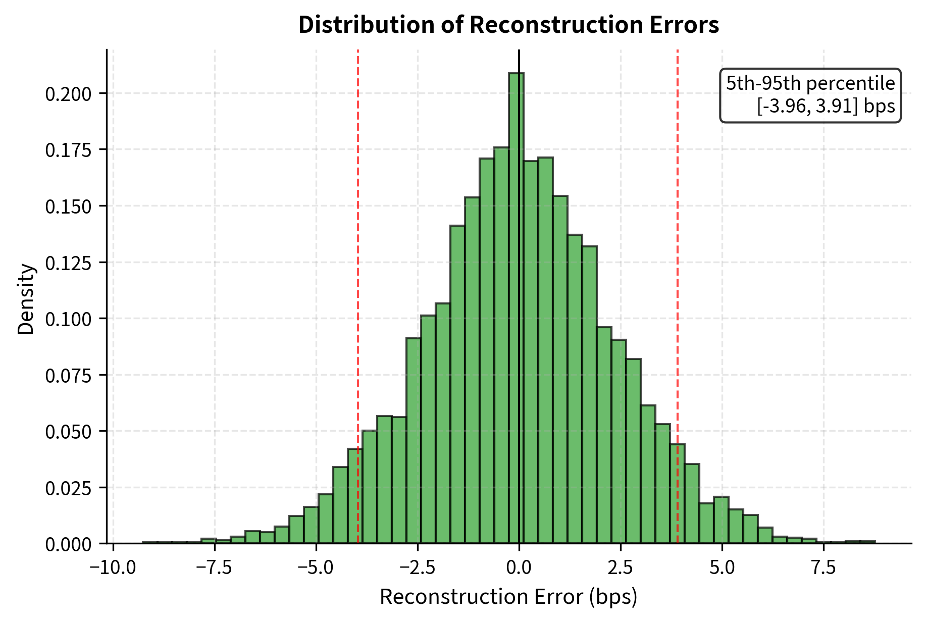 Comparison of original yield curve changes versus reconstructions using only three principal components. The high degree of overlap in the top panel and the narrow distribution of errors in the bottom panel demonstrate that three components capture nearly all yield curve dynamics with minimal loss of information.