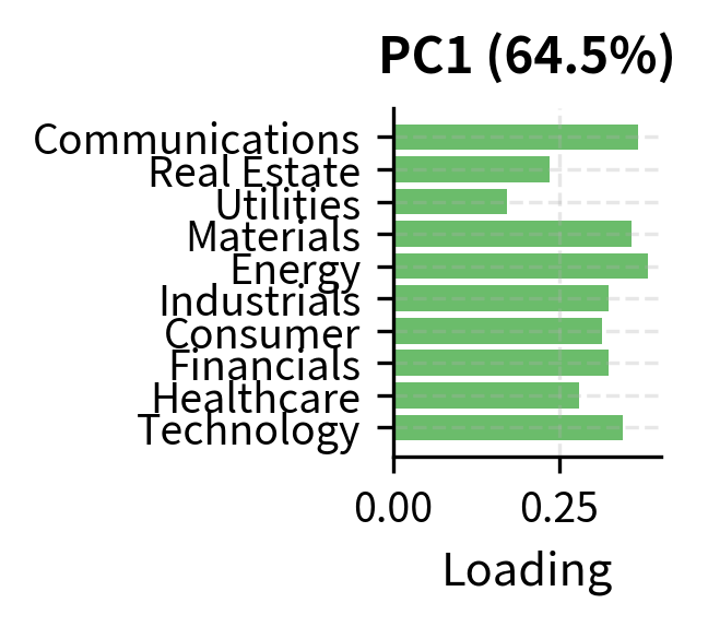 Bar chart showing PC1, PC2, and PC3 loadings for ten different market sectors.