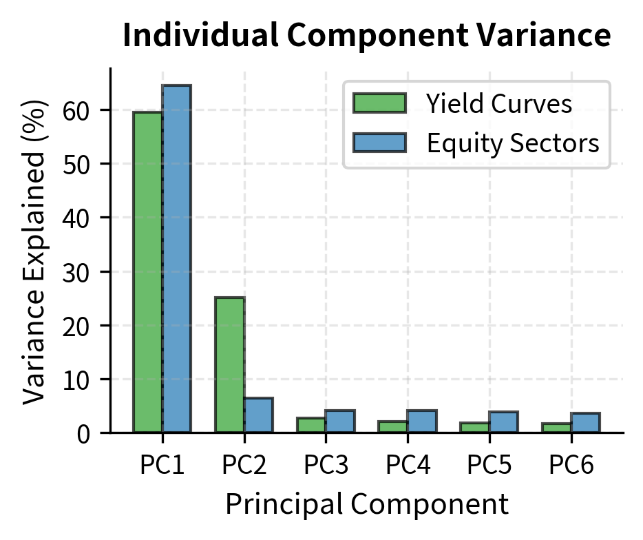 Comparison of variance concentration between yield curves and equity sector returns. Yield curves exhibit extreme concentration in the first few components, while equity returns have variance more evenly distributed across components. This difference reflects the stronger common factor structure in interest rates.