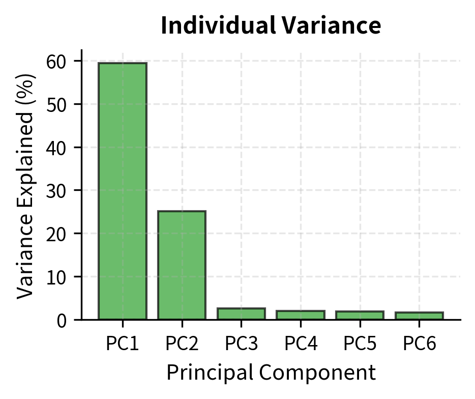 Data projected onto the first two principal components. The horizontal axis (PC1) captures the dominant source of variation, while the vertical axis (PC2) captures secondary variation. The uncorrelated nature of principal components is evident from the lack of any linear relationship between the two axes.