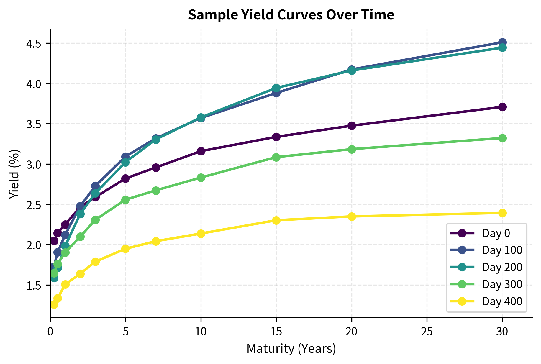 Scree plot showing eigenvalues and cumulative variance explained for the three-variable example. The steep drop after PC1 and the rapid approach to 100% cumulative variance indicate that two components capture nearly all the information.