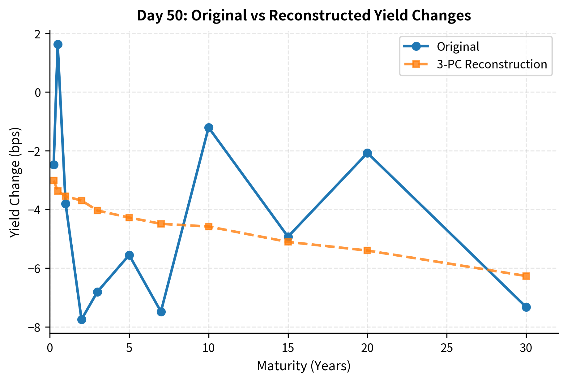 Comparison of original yield curve changes versus reconstructions using only three principal components. The high degree of overlap in the top panel and the narrow distribution of errors in the bottom panel demonstrate that three components capture nearly all yield curve dynamics with minimal loss of information.