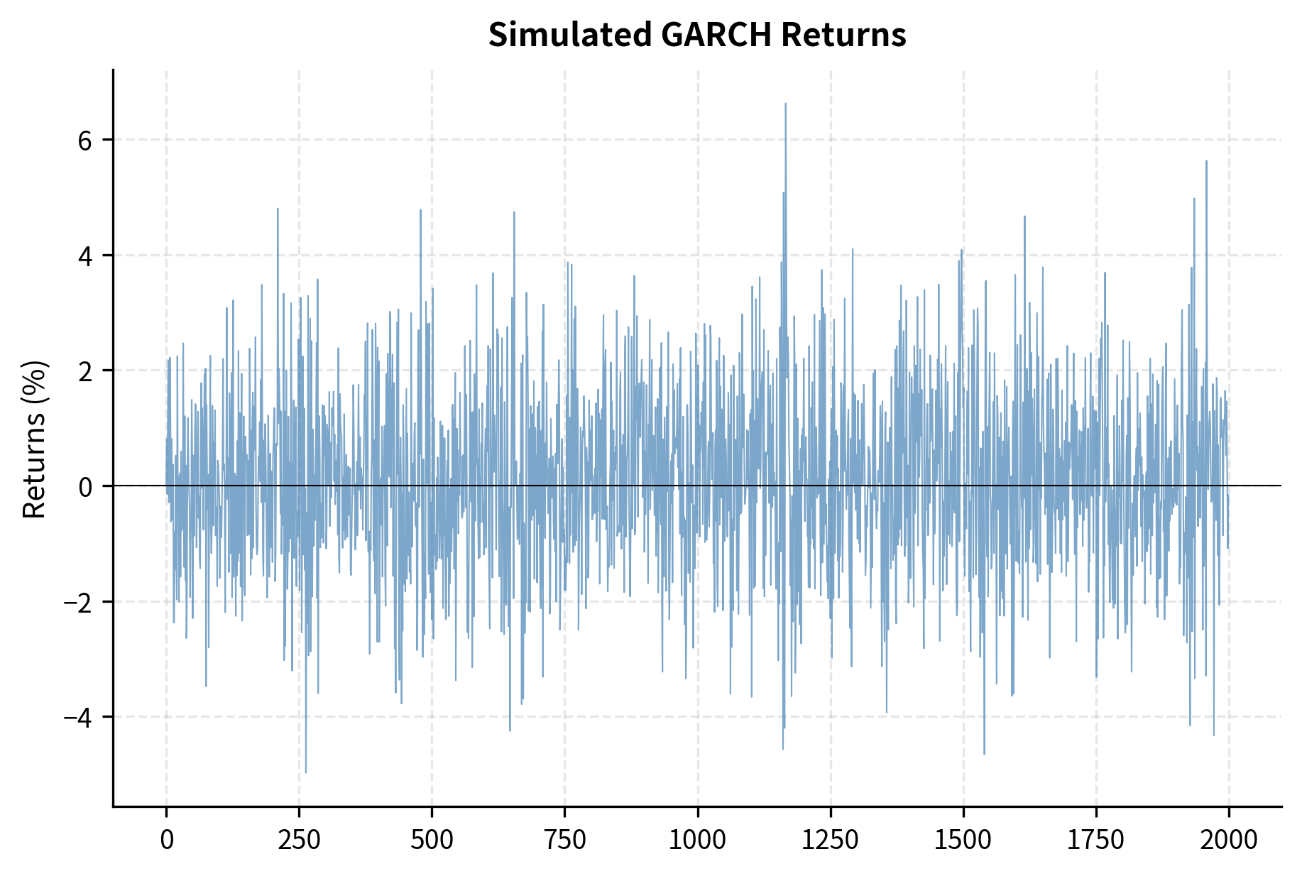 Simulated GARCH returns showing volatility clustering. The series displays characteristic periods of high and low variance.