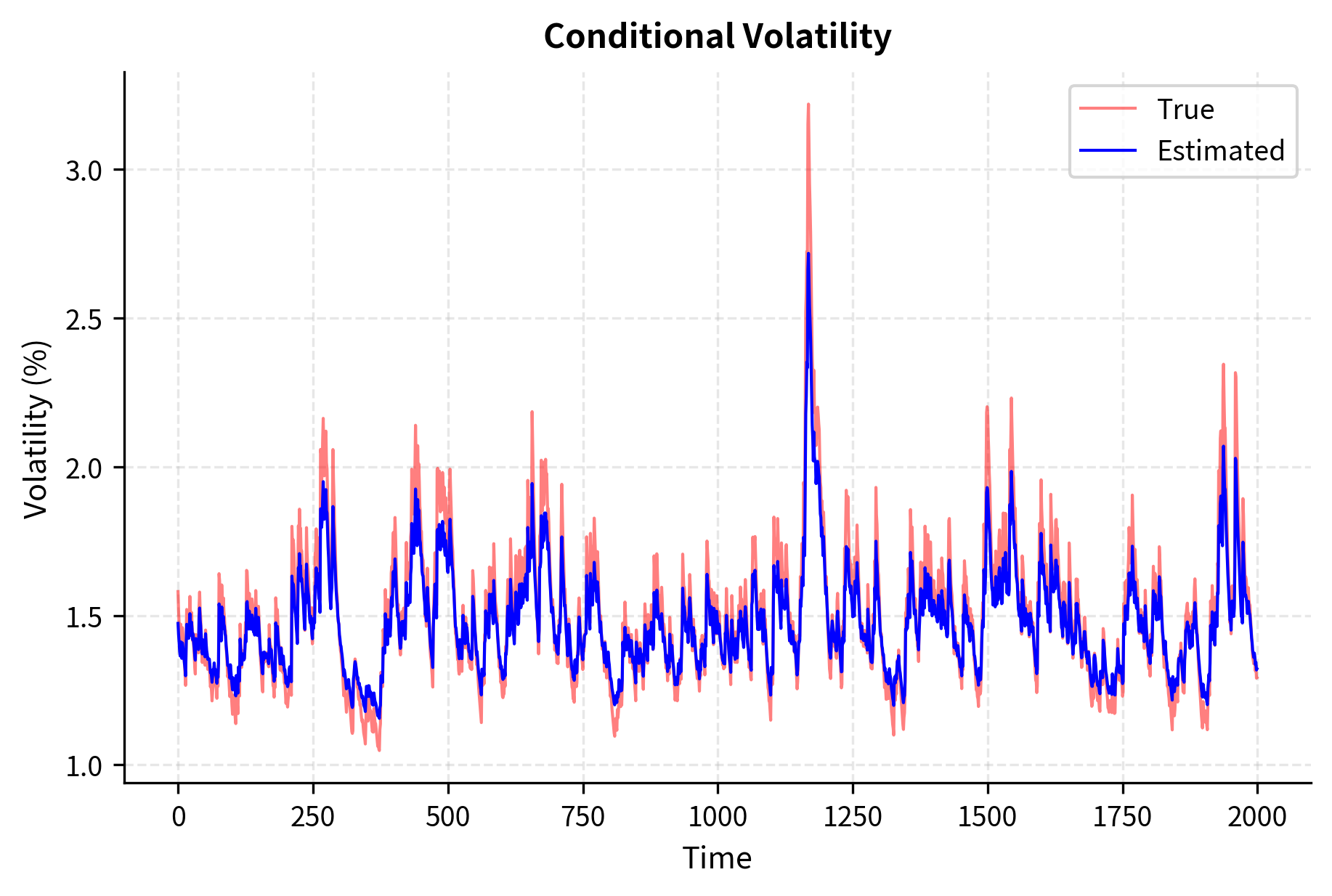 Estimated GARCH conditional volatility (blue) versus true volatility (red). The model accurately tracks the underlying volatility regimes.