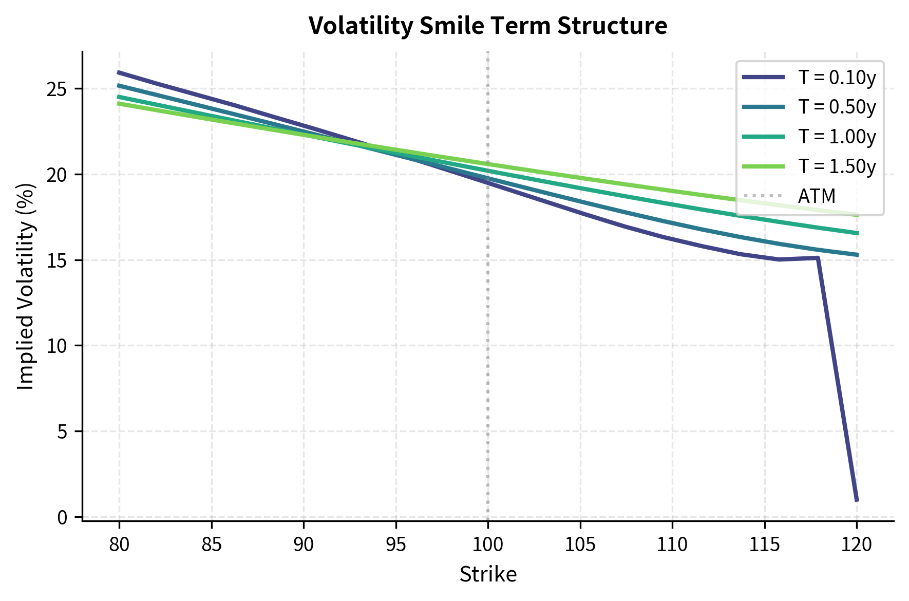 Cross-sections of the Heston implied volatility surface at different maturities, demonstrating how the volatility smile flattens as time to expiration increases.