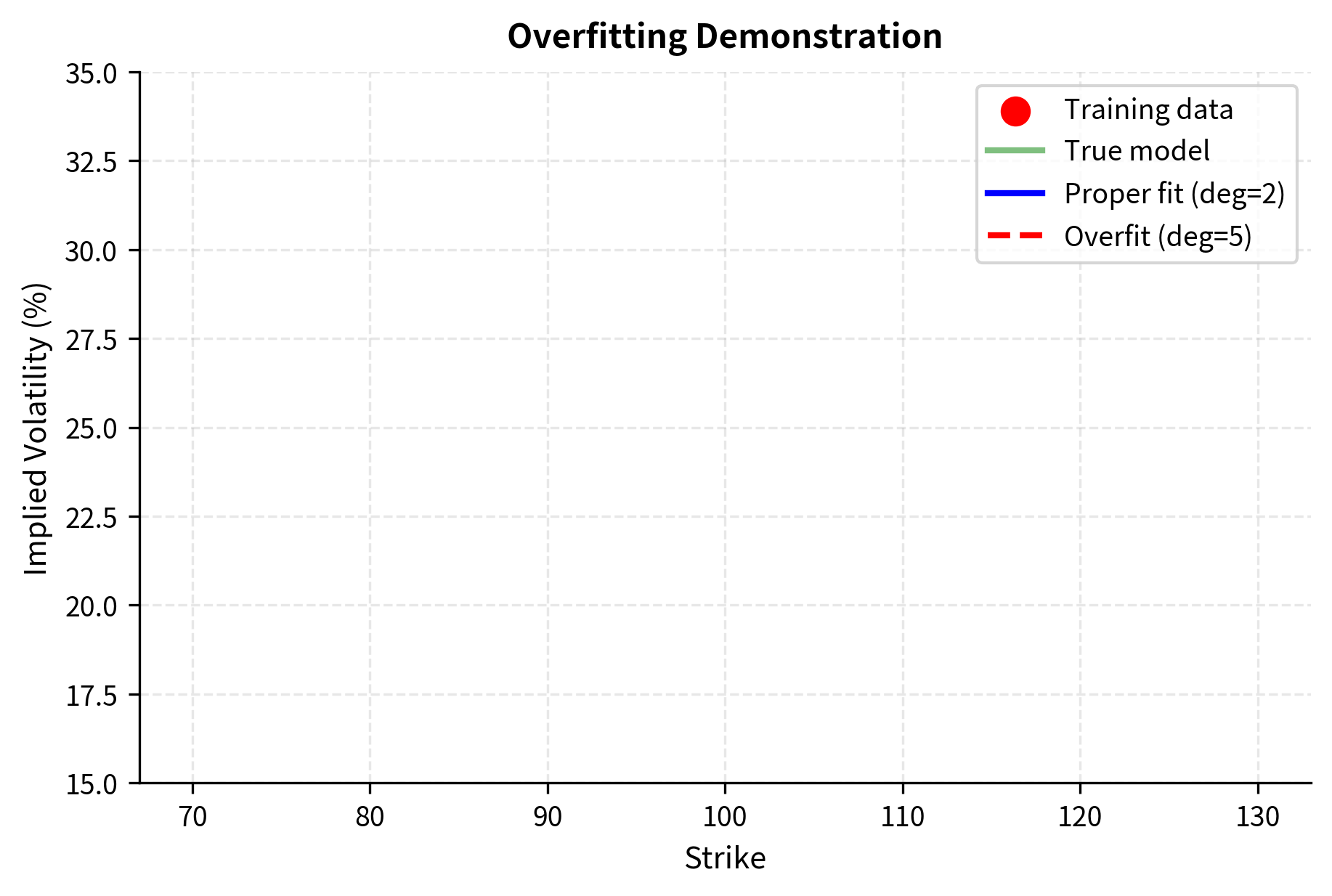 Demonstration of overfitting: comparing in-sample and out-of-sample performance. An overfit model (dashed line) matches training points exactly but produces erratic predictions between them, while a properly calibrated model (solid line) generalizes smoothly.