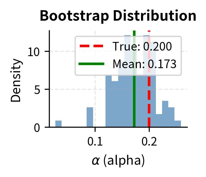 Three histograms showing bootstrap distributions for SABR alpha, rho, and nu parameters.
