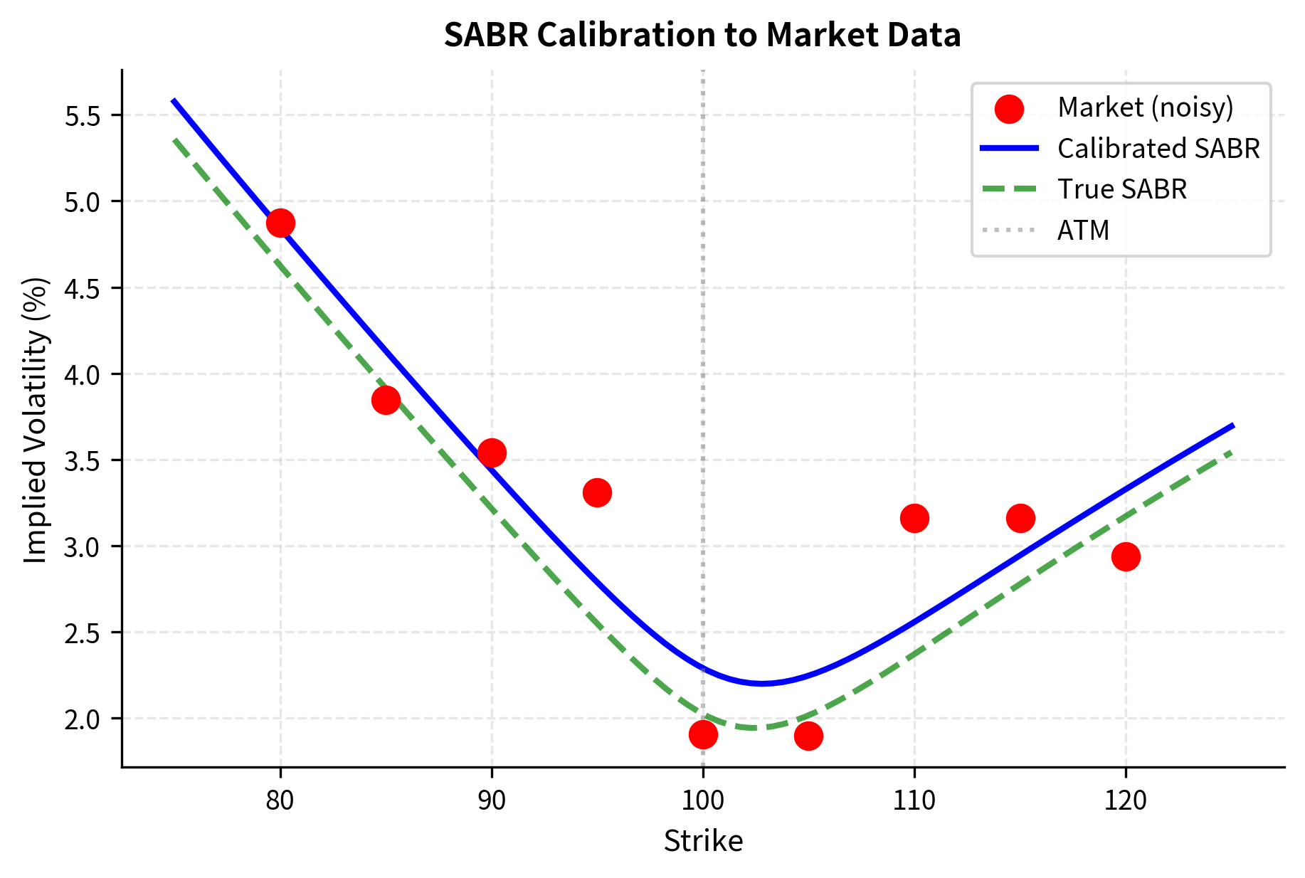 Line plot showing calibrated SABR volatility smile fitting noisy market data points across strikes from 80 to 120.