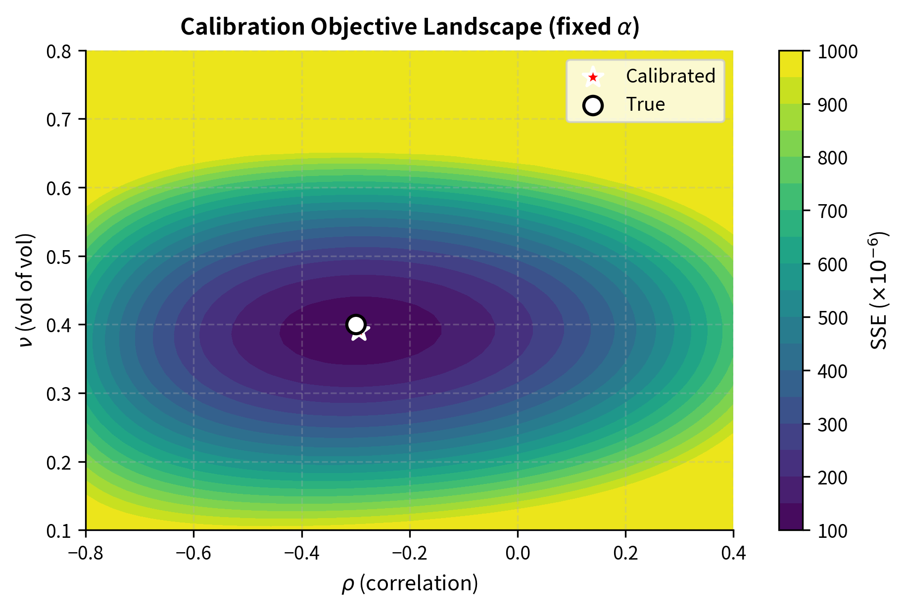 Comparison of how different loss functions weight pricing errors. SSE treats all dollar errors equally, relative errors normalize by price level, and weighted SSE can emphasize ATM options. The choice of loss function significantly affects which instruments drive the calibration.