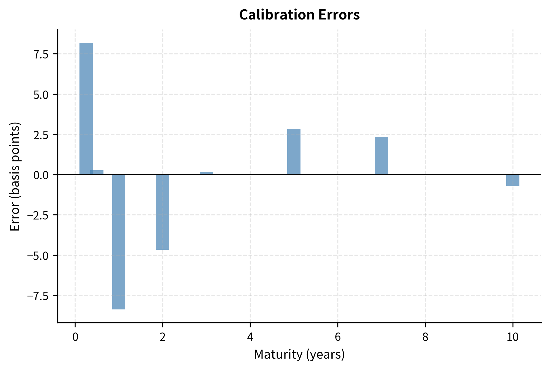 Calibration errors for the Vasicek model. The residuals (bars) show small systematic deviations, reflecting the limitations of a four-parameter model in fitting the full term structure.