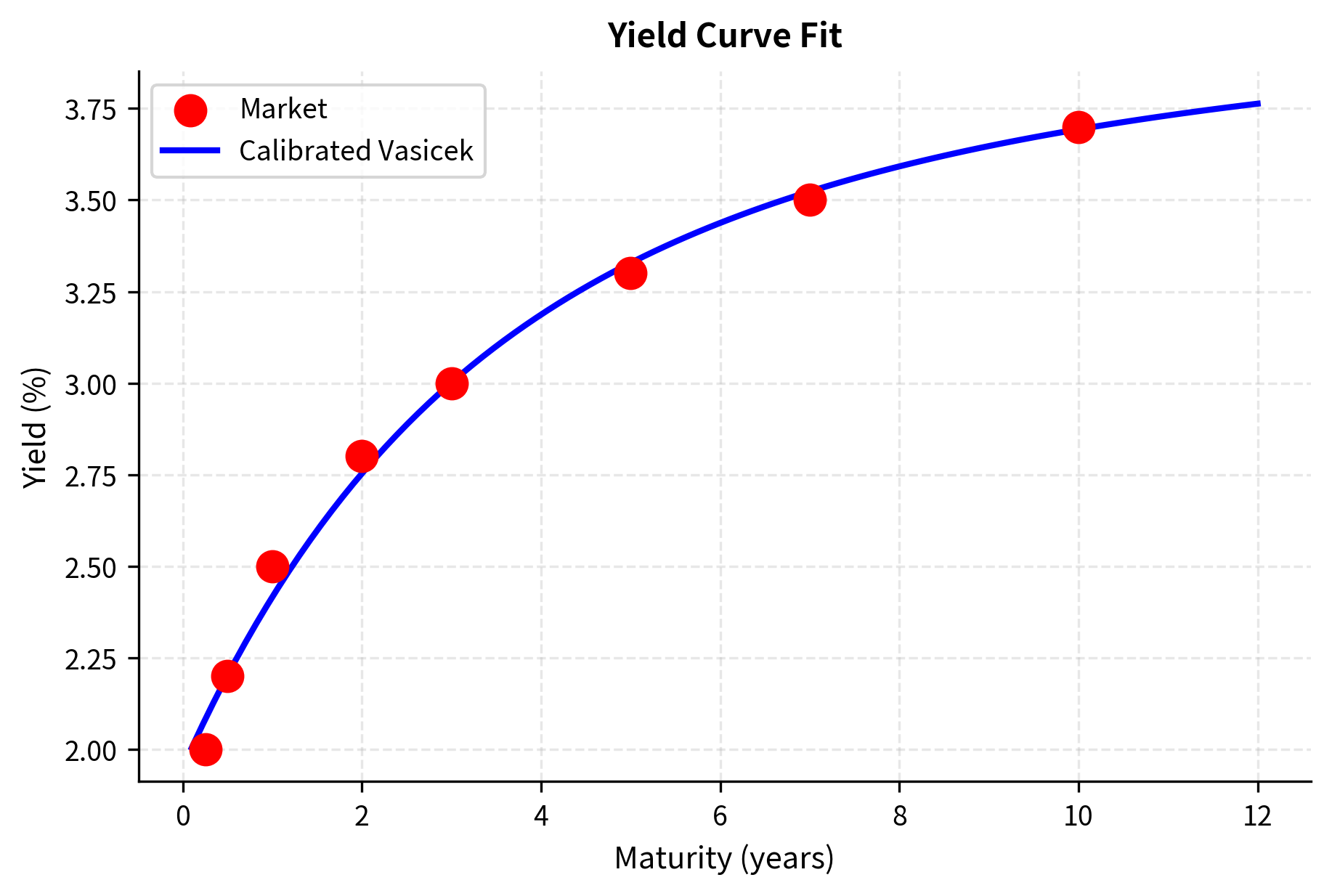 Vasicek model calibration to market yield curve. The calibrated model (solid line) produces yields that closely match market observations (dots) across all maturities.
