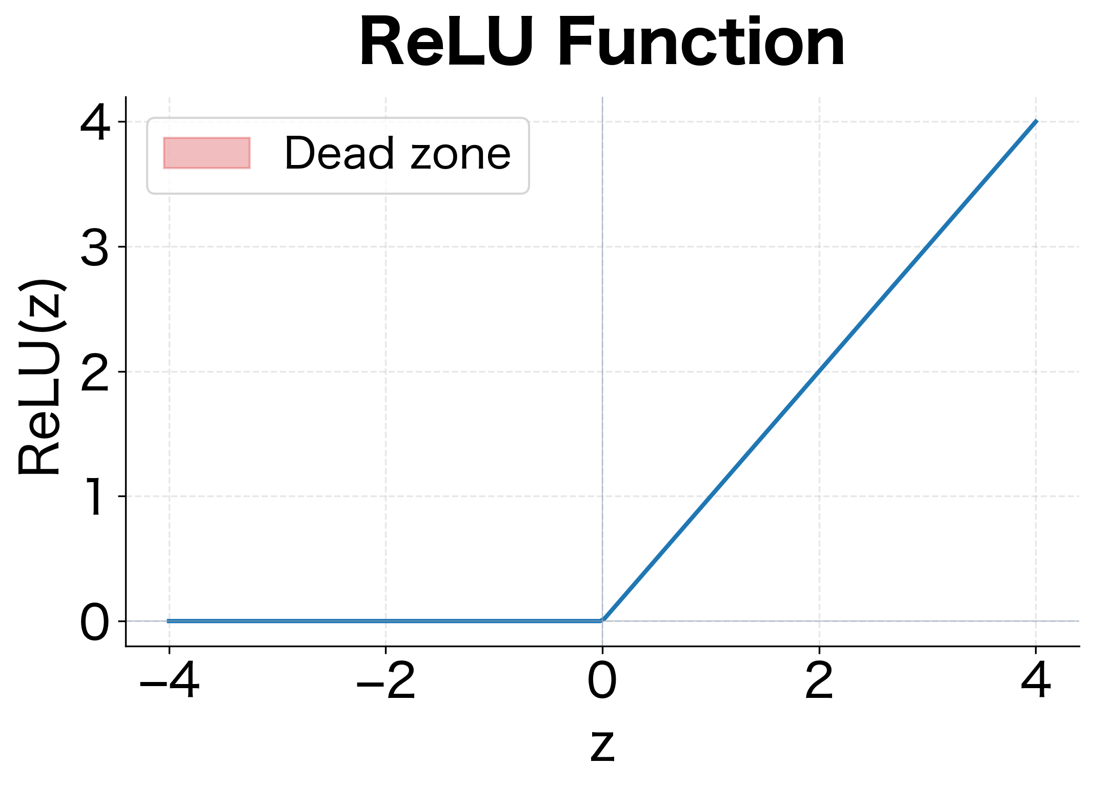Piecewise linear ReLU function with dead zone shaded for negative inputs