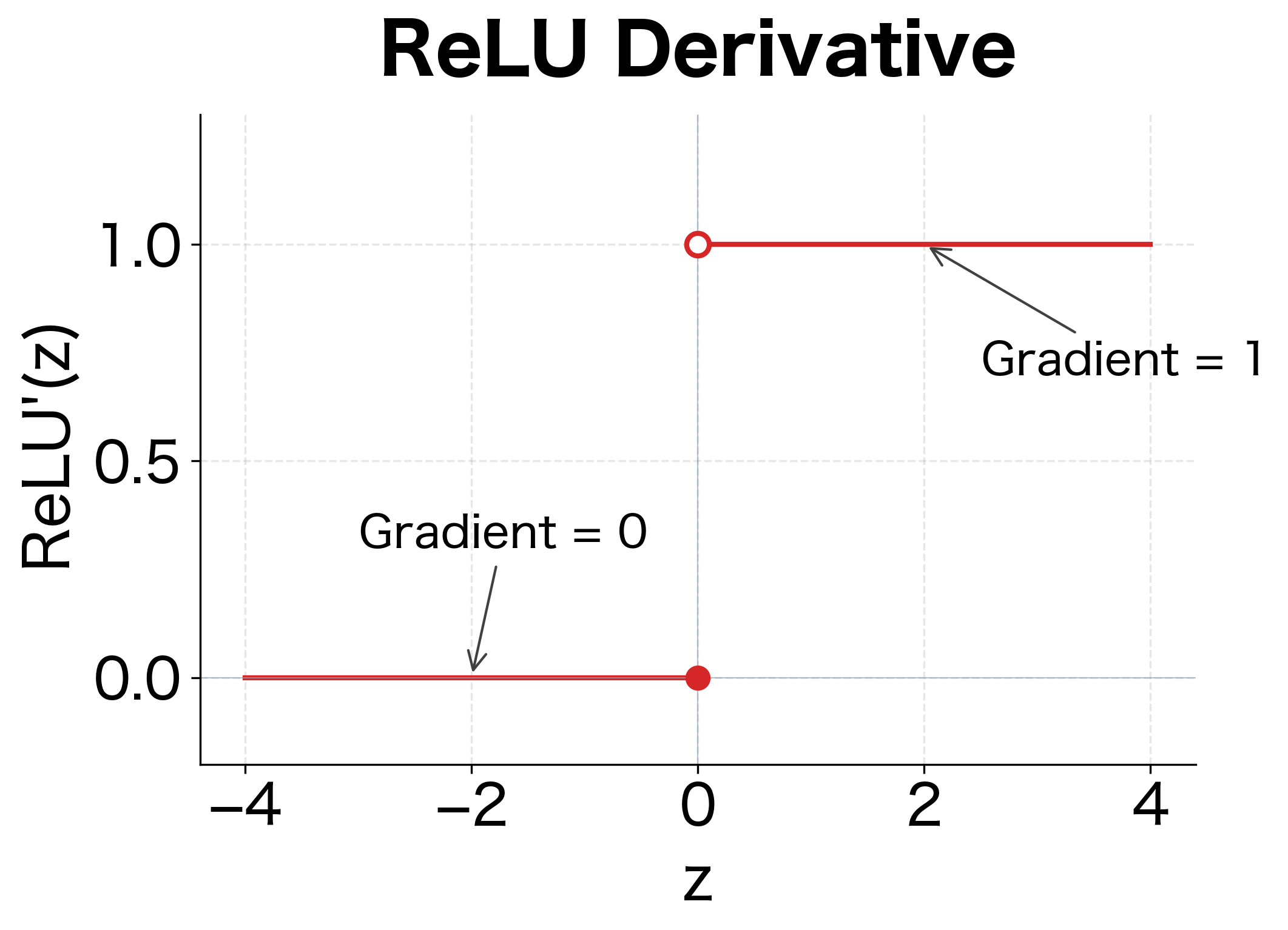 Step function ReLU derivative with gradient 1 for positive and 0 for negative