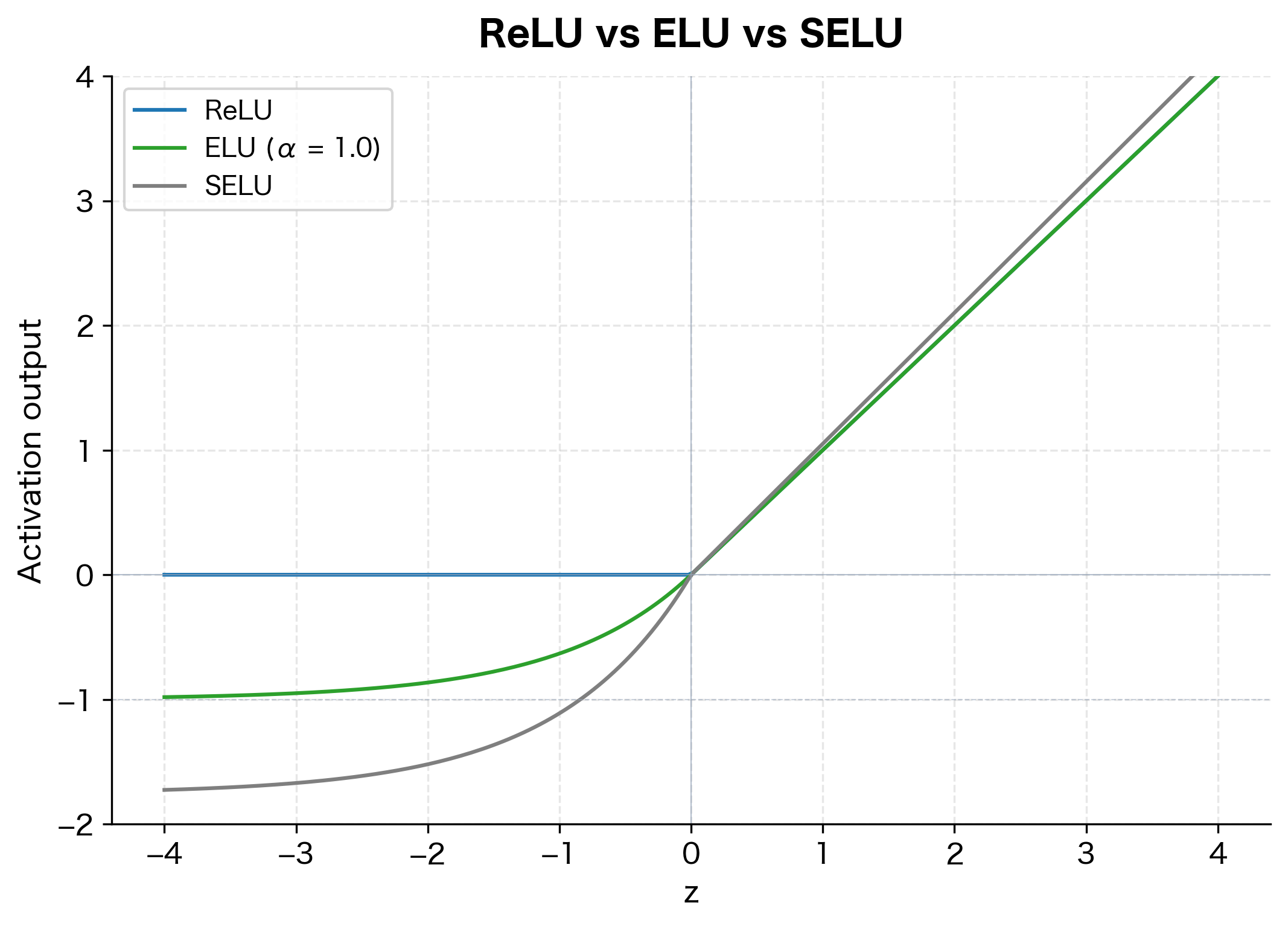 Three overlaid activation curves showing ReLU, ELU, and SELU with different negative region behaviors