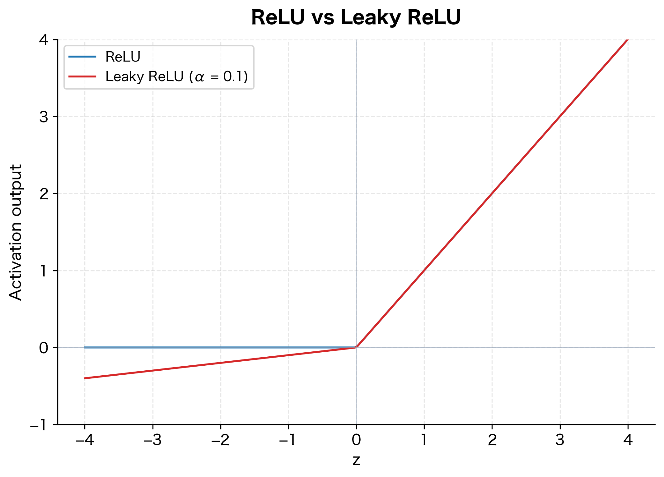 Two piecewise linear functions overlaid showing ReLU flat at zero and Leaky ReLU with small negative slope