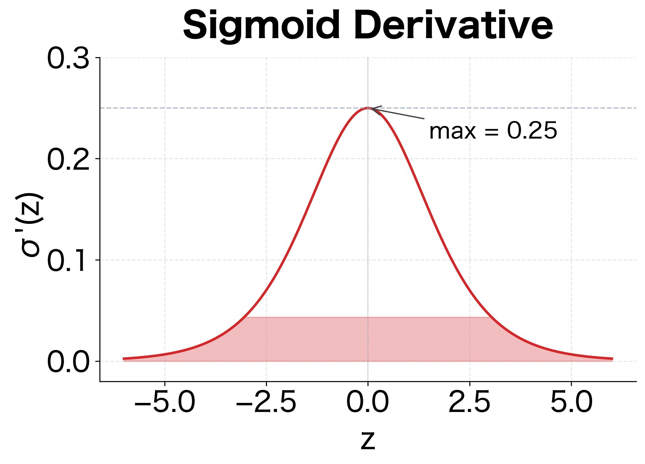 Bell-shaped sigmoid derivative curve peaking at 0.25 with vanishing regions shaded