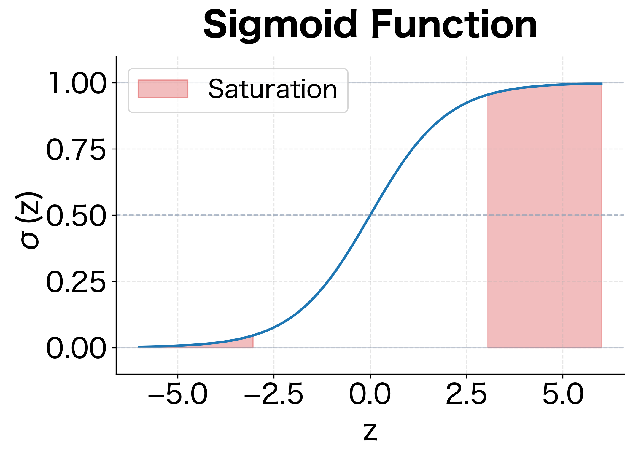 S-shaped sigmoid curve with saturation regions shaded in red for |z| > 3