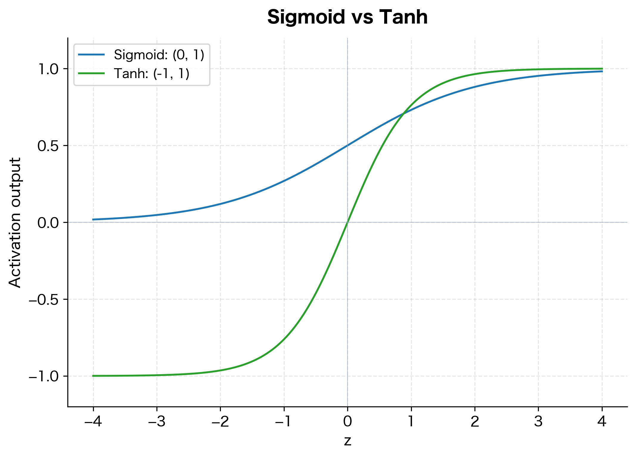 Two overlaid S-curves showing sigmoid ranging 0 to 1 and tanh ranging -1 to 1