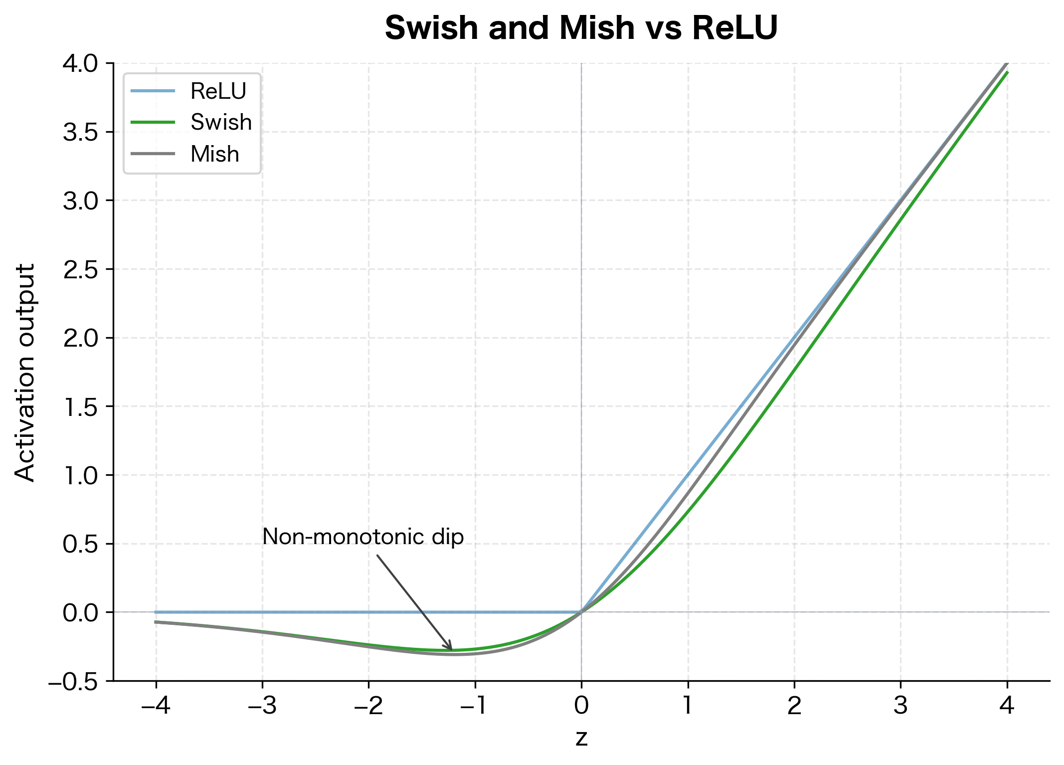 Three overlaid curves showing ReLU linear behavior and Swish/Mish smooth non-monotonic dips