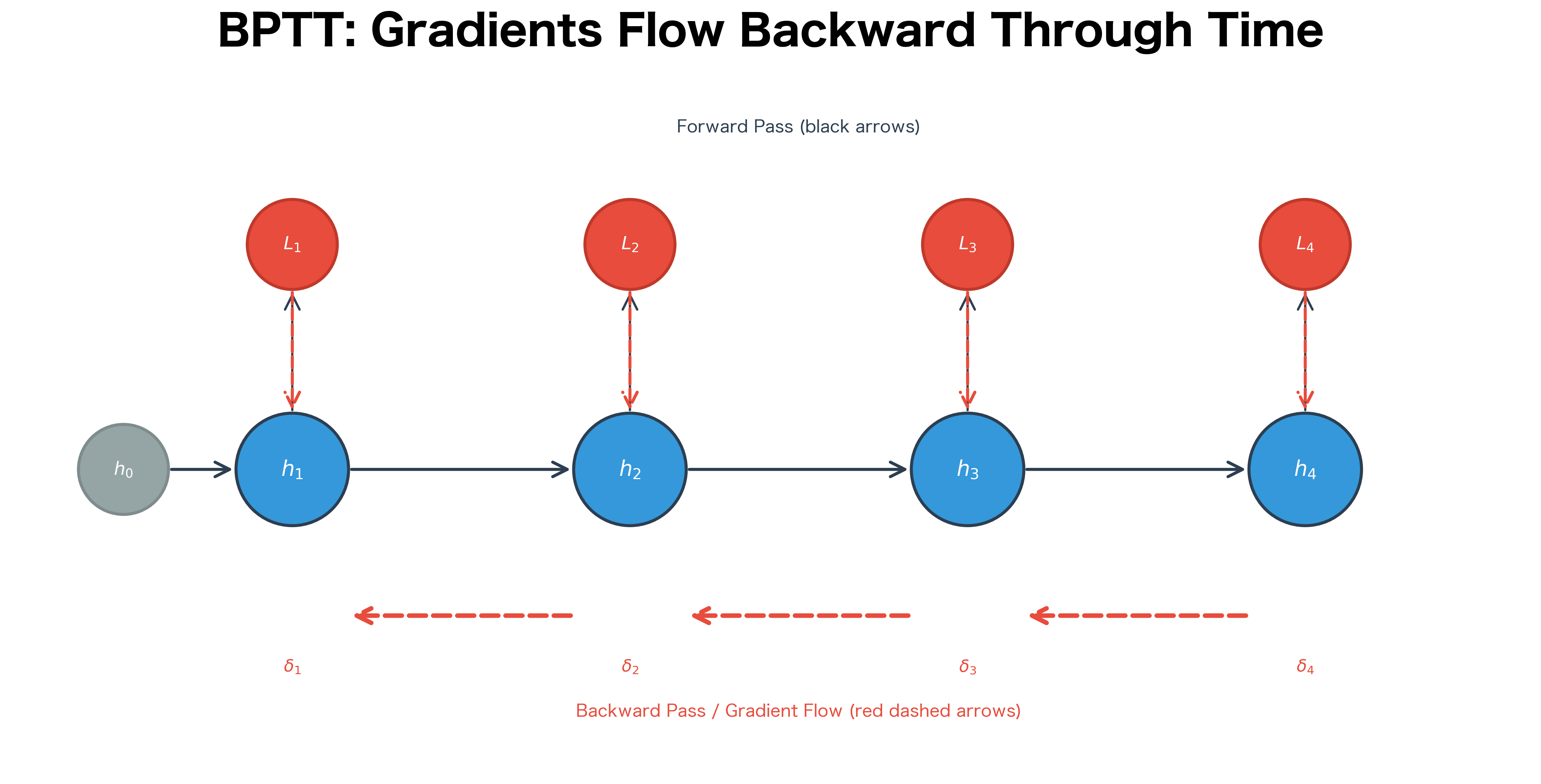 Diagram showing gradient flow arrows pointing backward through time from loss nodes to hidden states, with accumulated gradient paths highlighted.