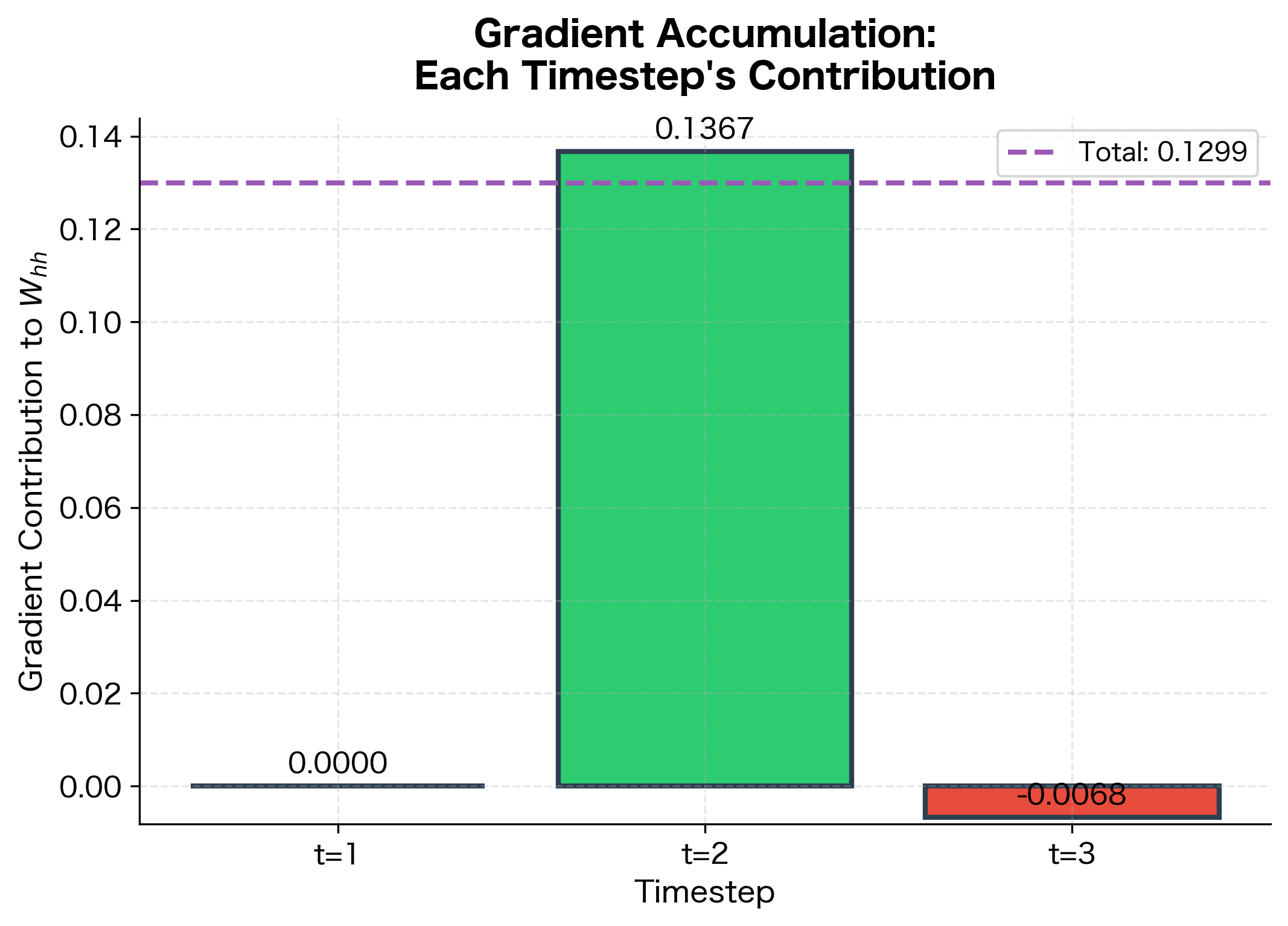 Bar chart showing gradient contributions from timesteps 1, 2, and 3, with timestep 1 contributing zero and later timesteps contributing more.