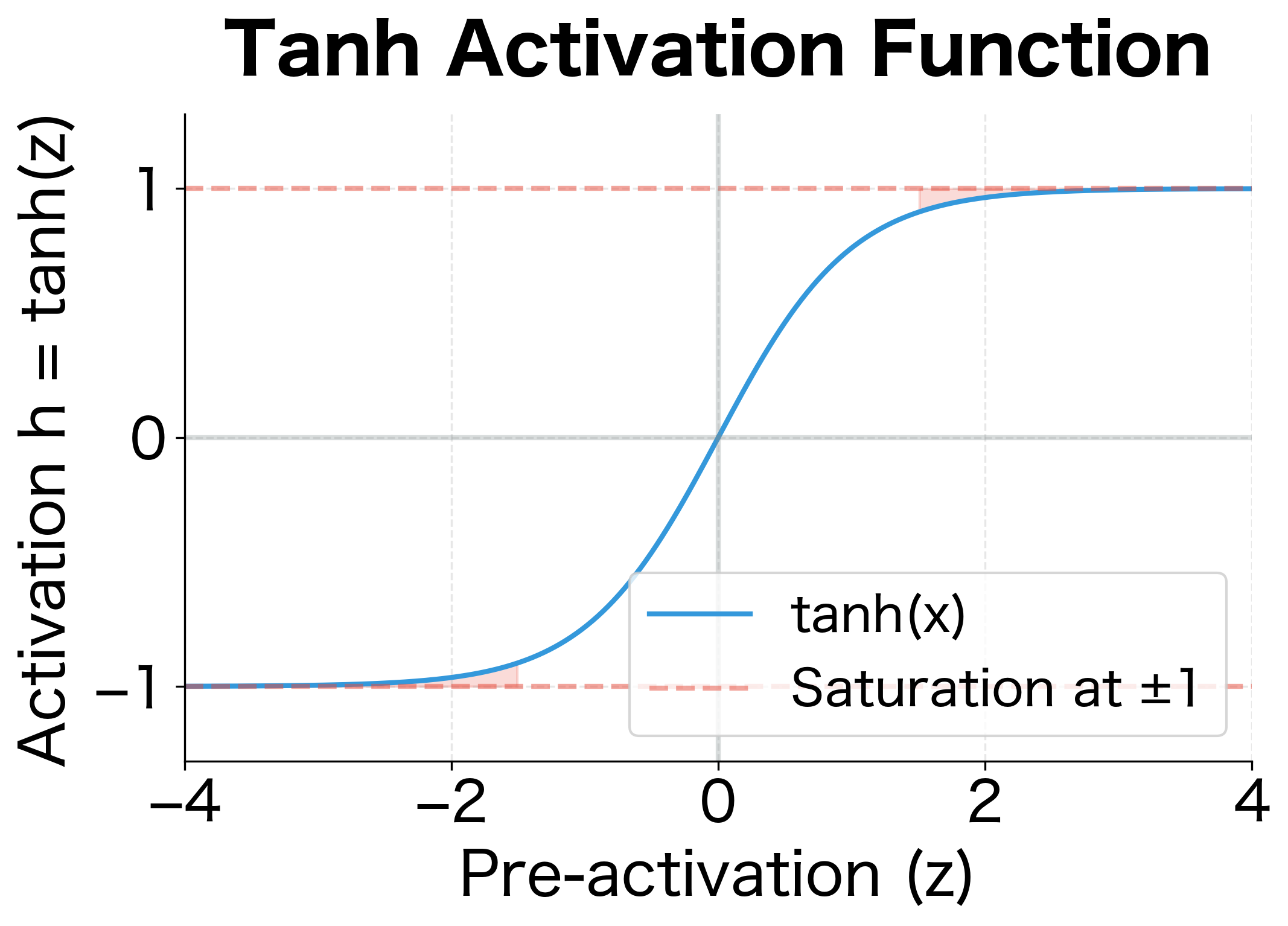 Plot of tanh function showing S-curve bounded between -1 and +1, with saturation regions shaded.