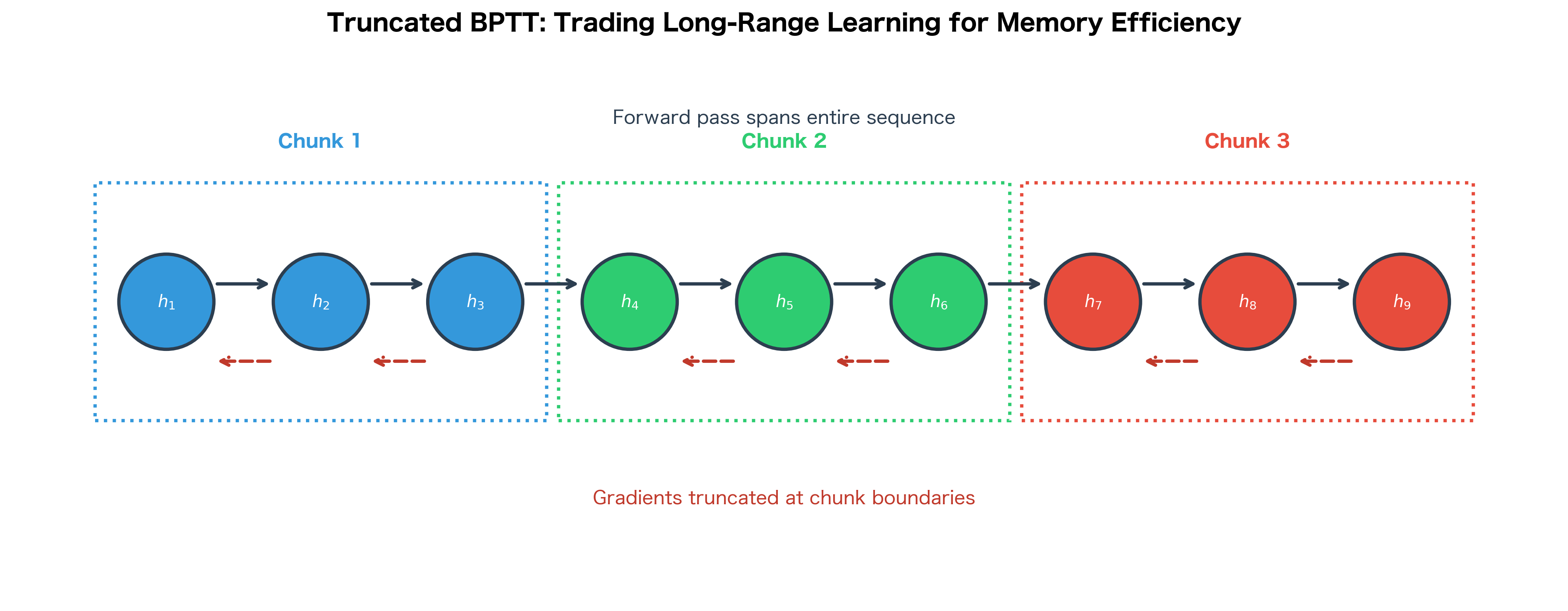 Diagram showing an RNN sequence divided into chunks, with forward arrows spanning all timesteps but backward gradient arrows only within each chunk of 3 timesteps.