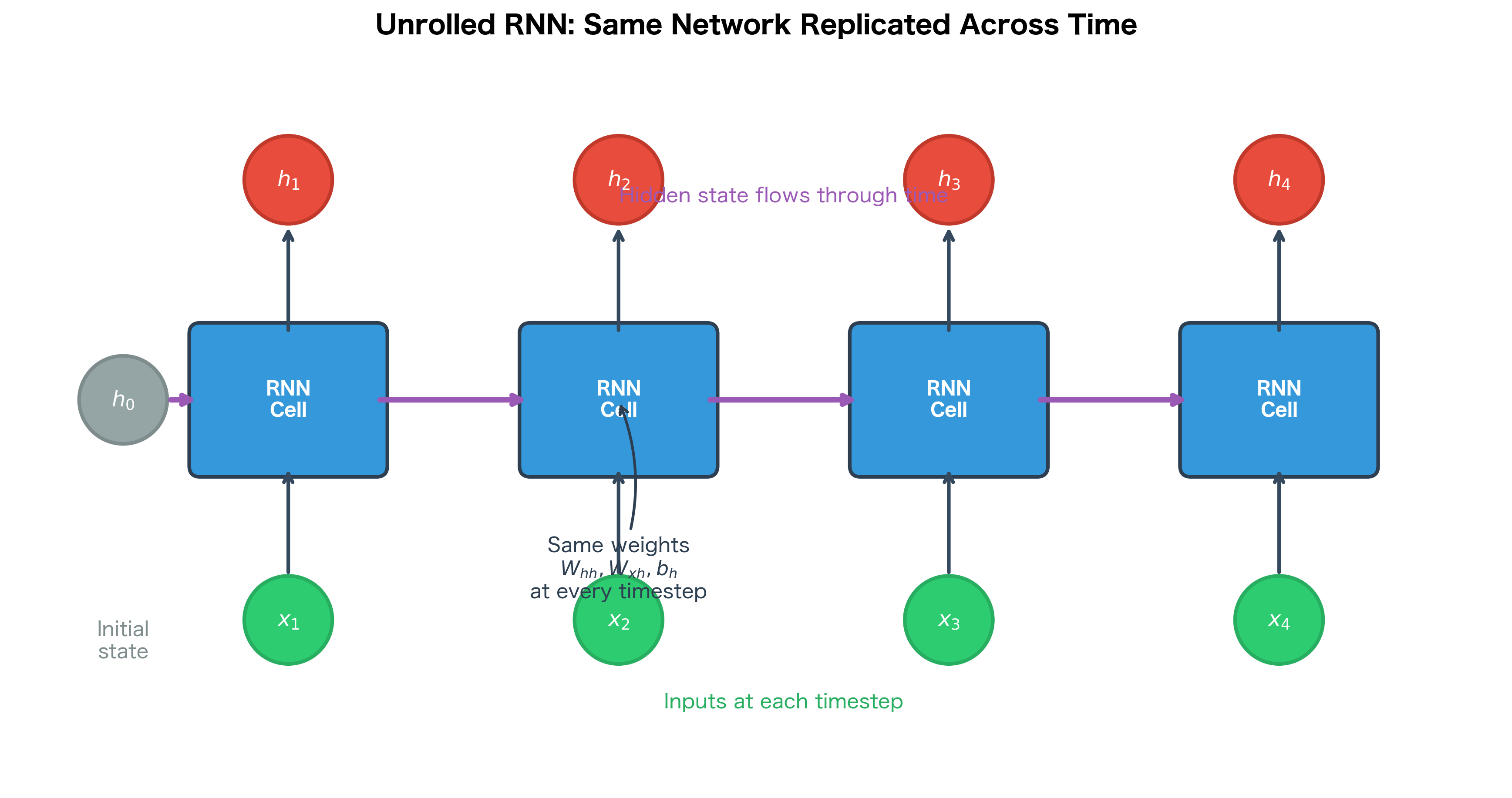 Diagram showing four copies of an RNN cell connected horizontally, with inputs x1 through x4 entering from below and hidden states h1 through h4 flowing between cells.