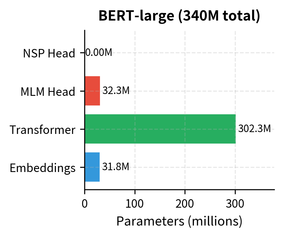 Horizontal bar chart showing parameter counts for BERT-large components.