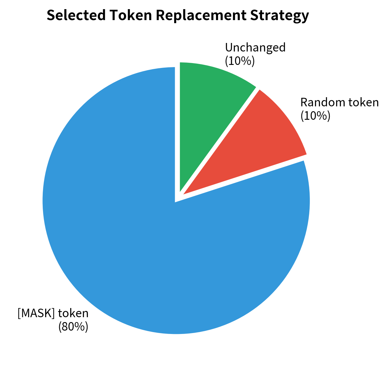 Pie chart showing 80% MASK token, 10% random token, 10% unchanged.